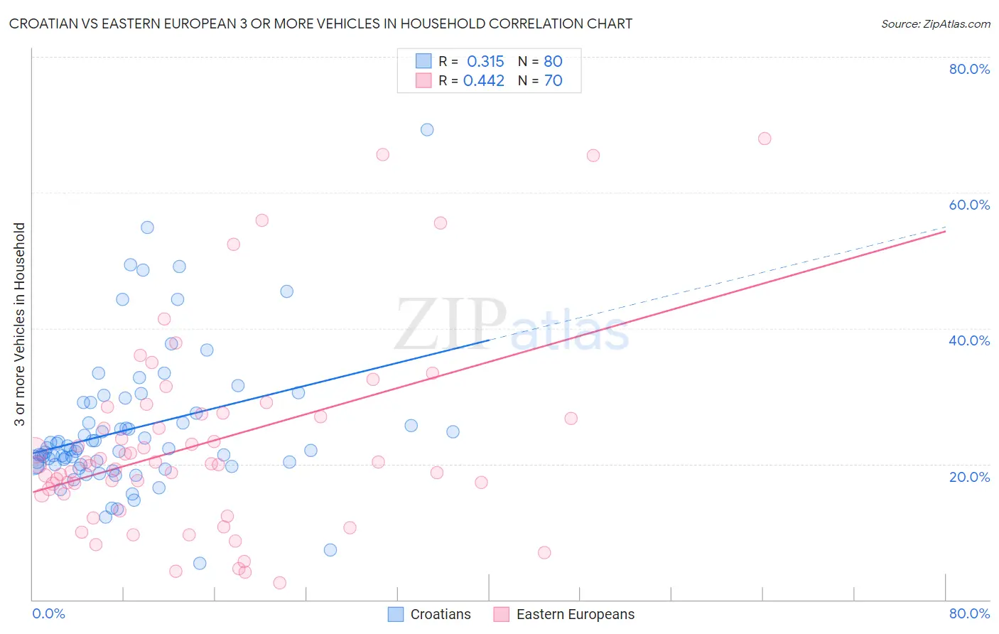 Croatian vs Eastern European 3 or more Vehicles in Household