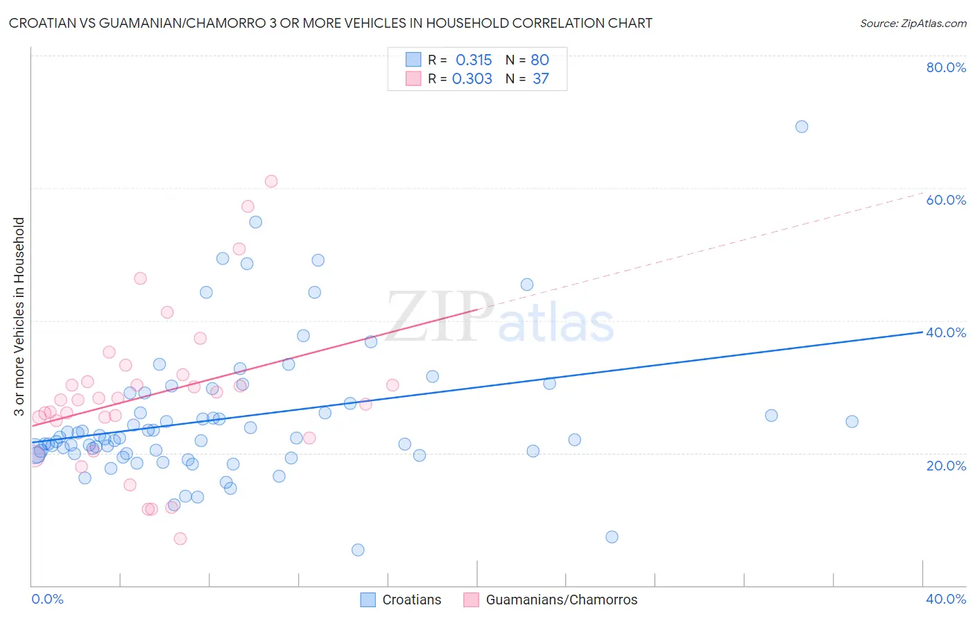 Croatian vs Guamanian/Chamorro 3 or more Vehicles in Household