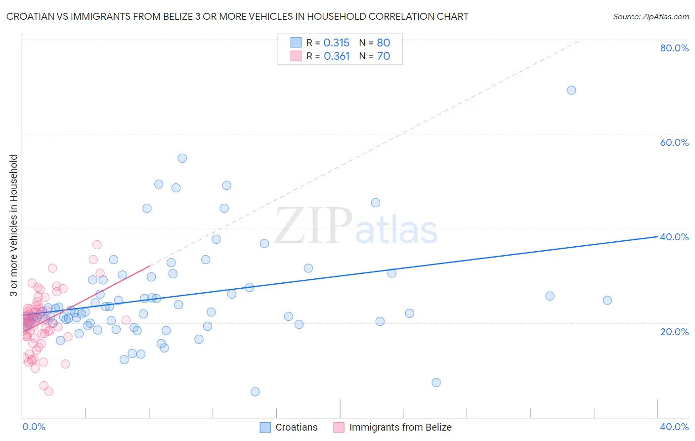 Croatian vs Immigrants from Belize 3 or more Vehicles in Household