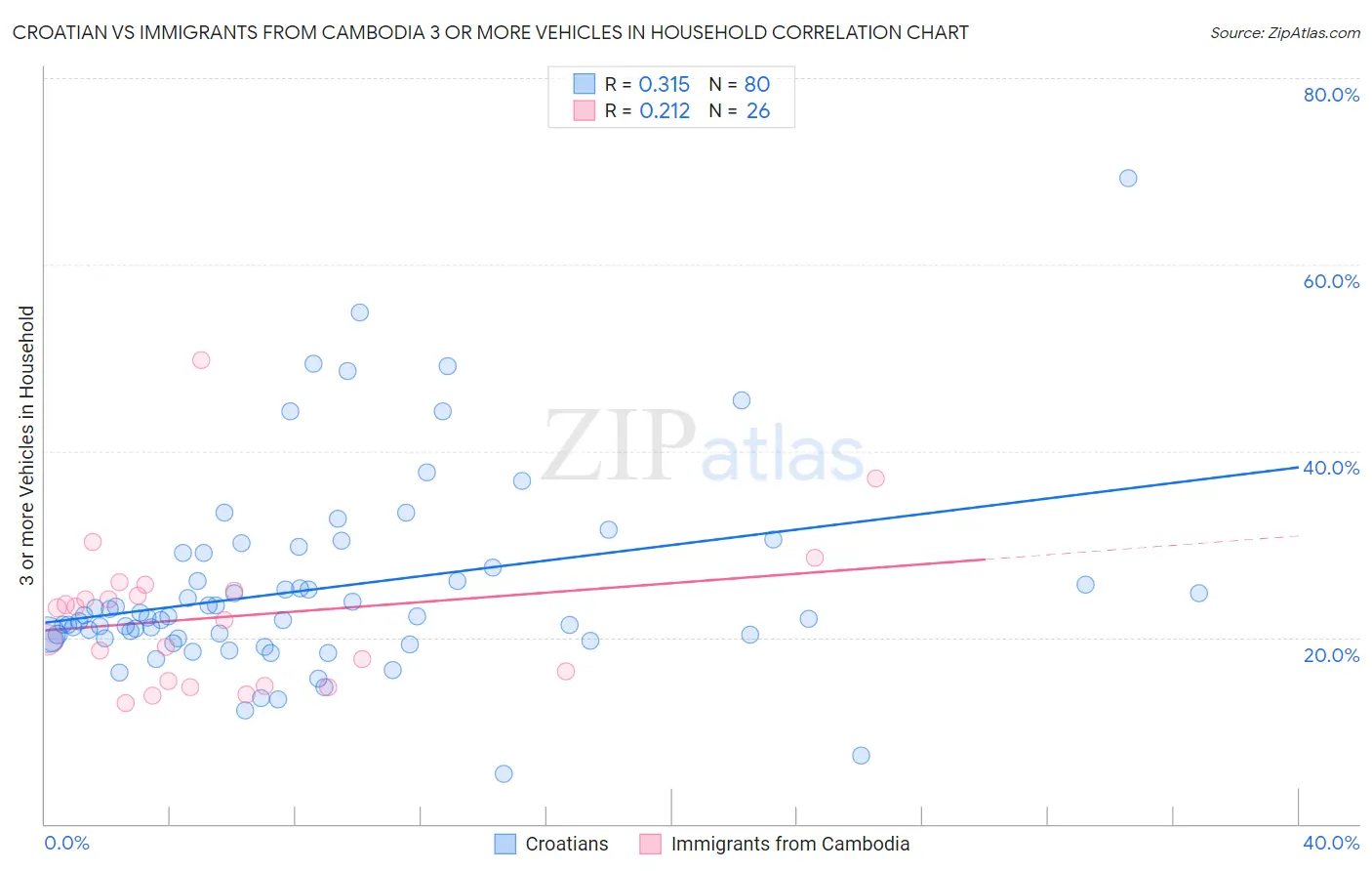 Croatian vs Immigrants from Cambodia 3 or more Vehicles in Household