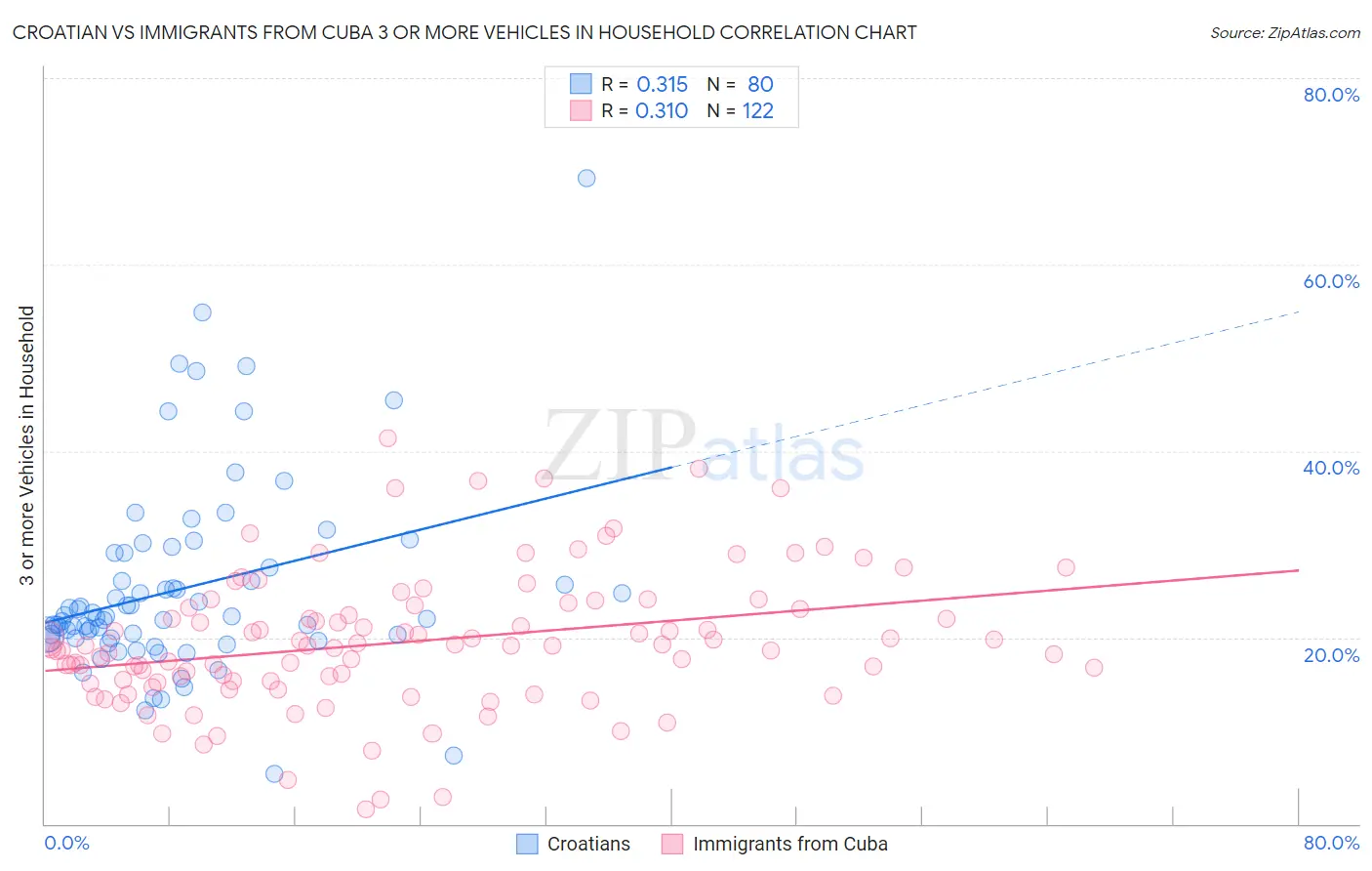 Croatian vs Immigrants from Cuba 3 or more Vehicles in Household