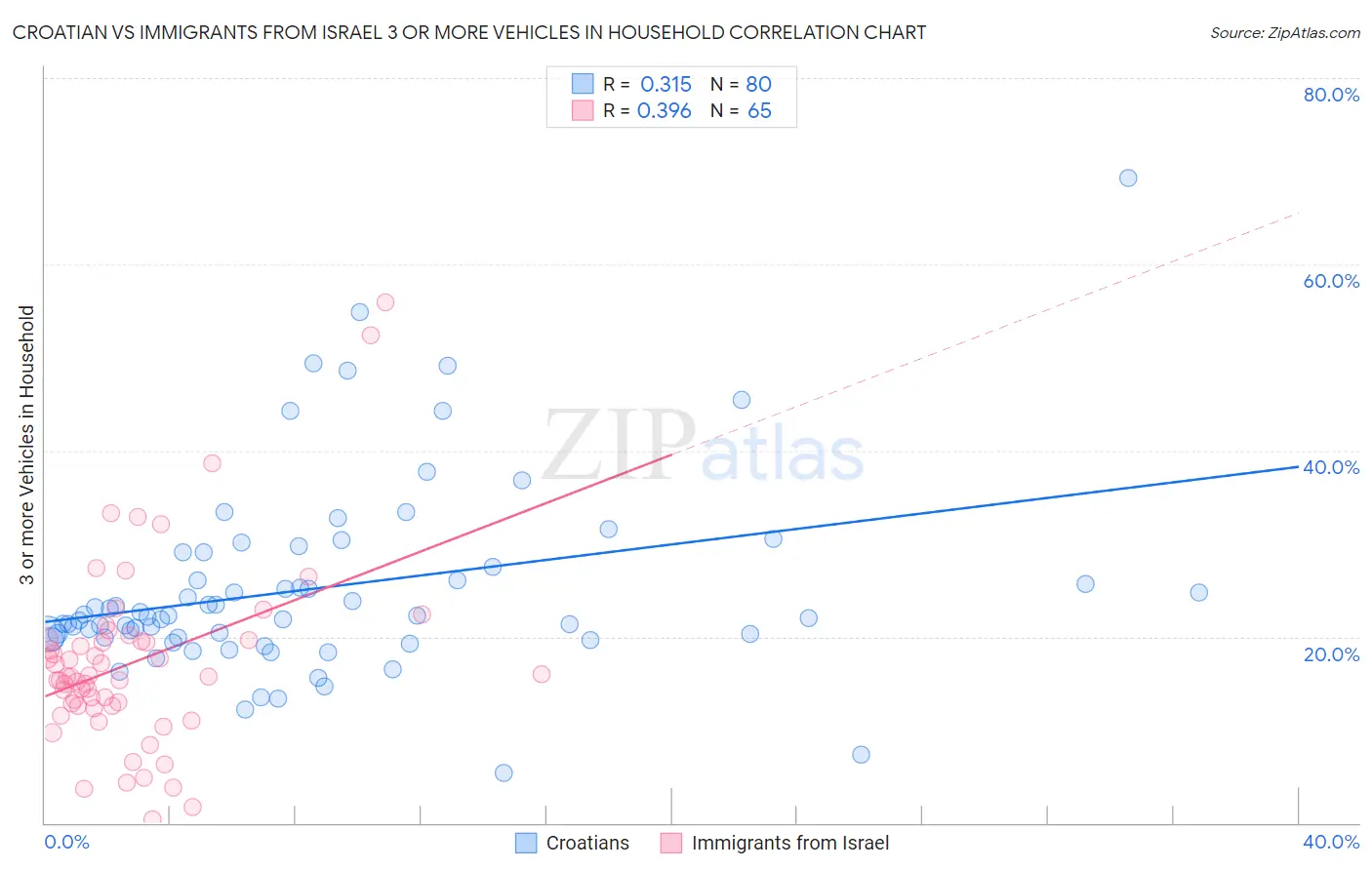 Croatian vs Immigrants from Israel 3 or more Vehicles in Household