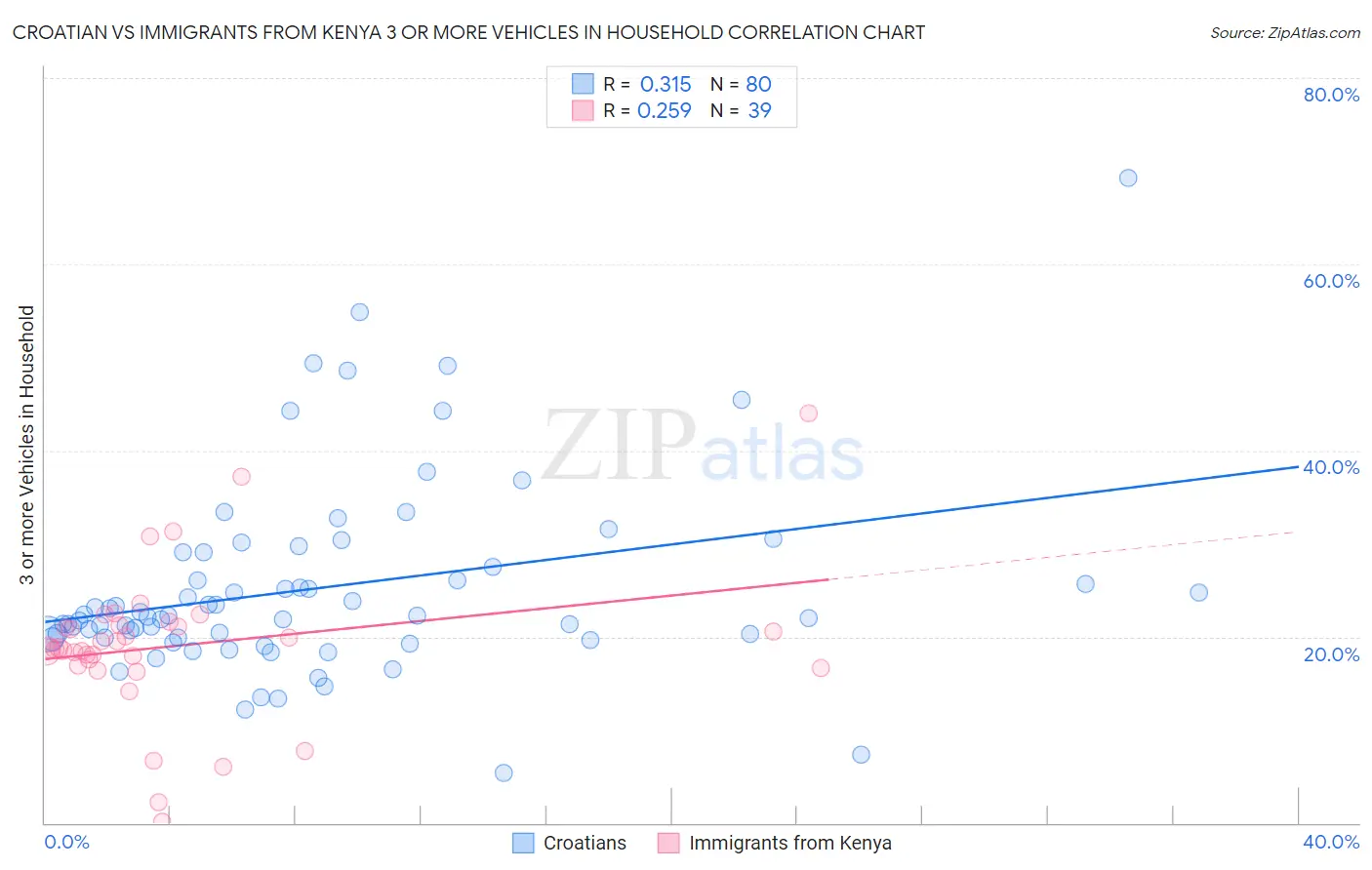 Croatian vs Immigrants from Kenya 3 or more Vehicles in Household