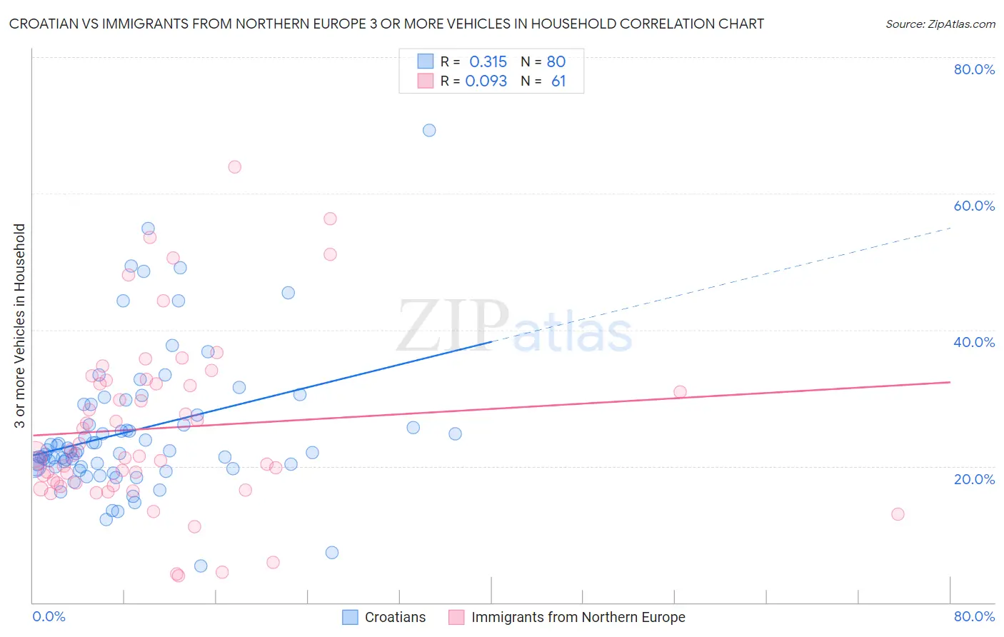 Croatian vs Immigrants from Northern Europe 3 or more Vehicles in Household