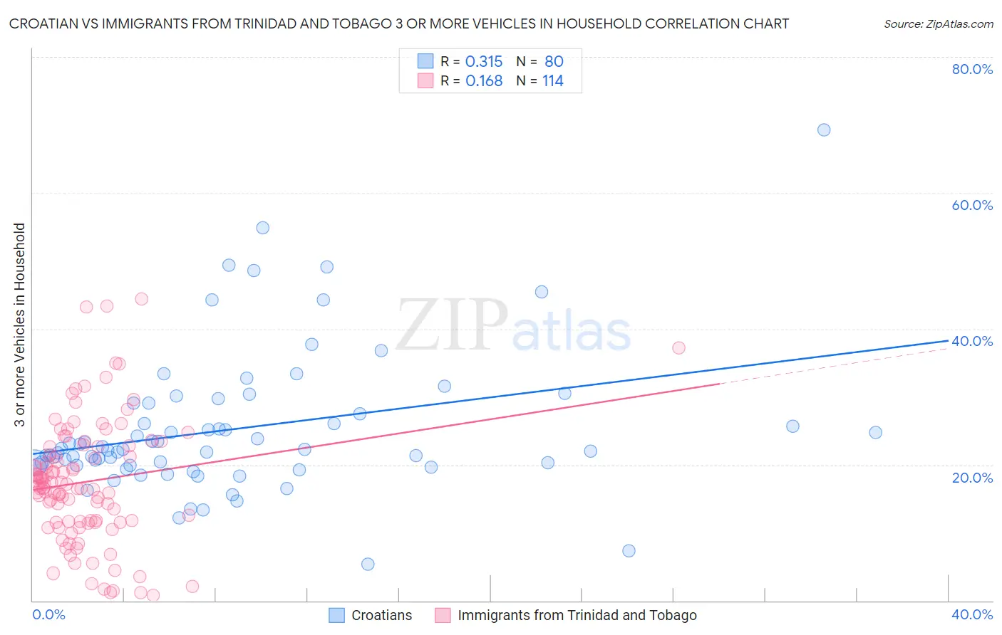 Croatian vs Immigrants from Trinidad and Tobago 3 or more Vehicles in Household