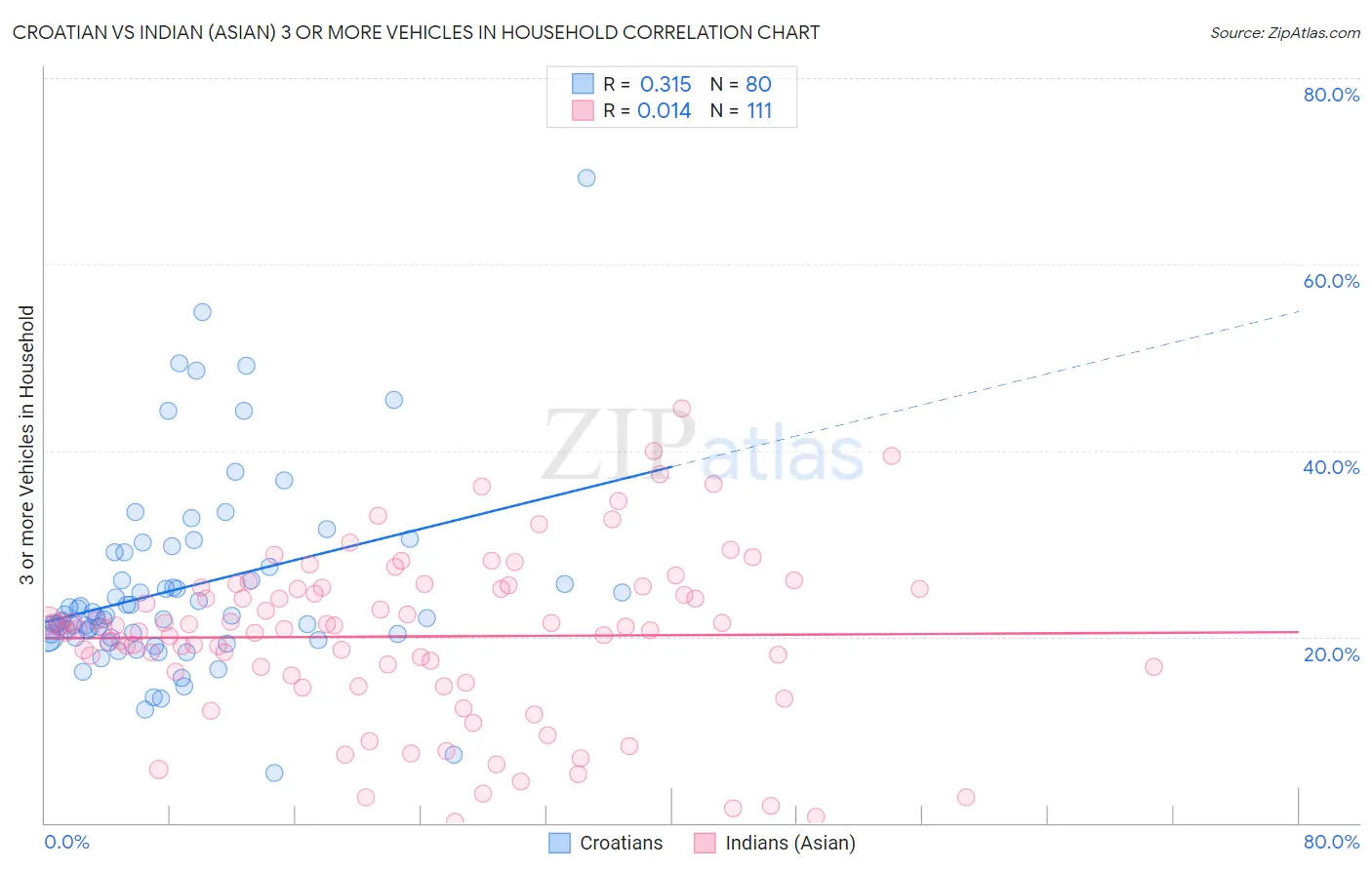 Croatian vs Indian (Asian) 3 or more Vehicles in Household