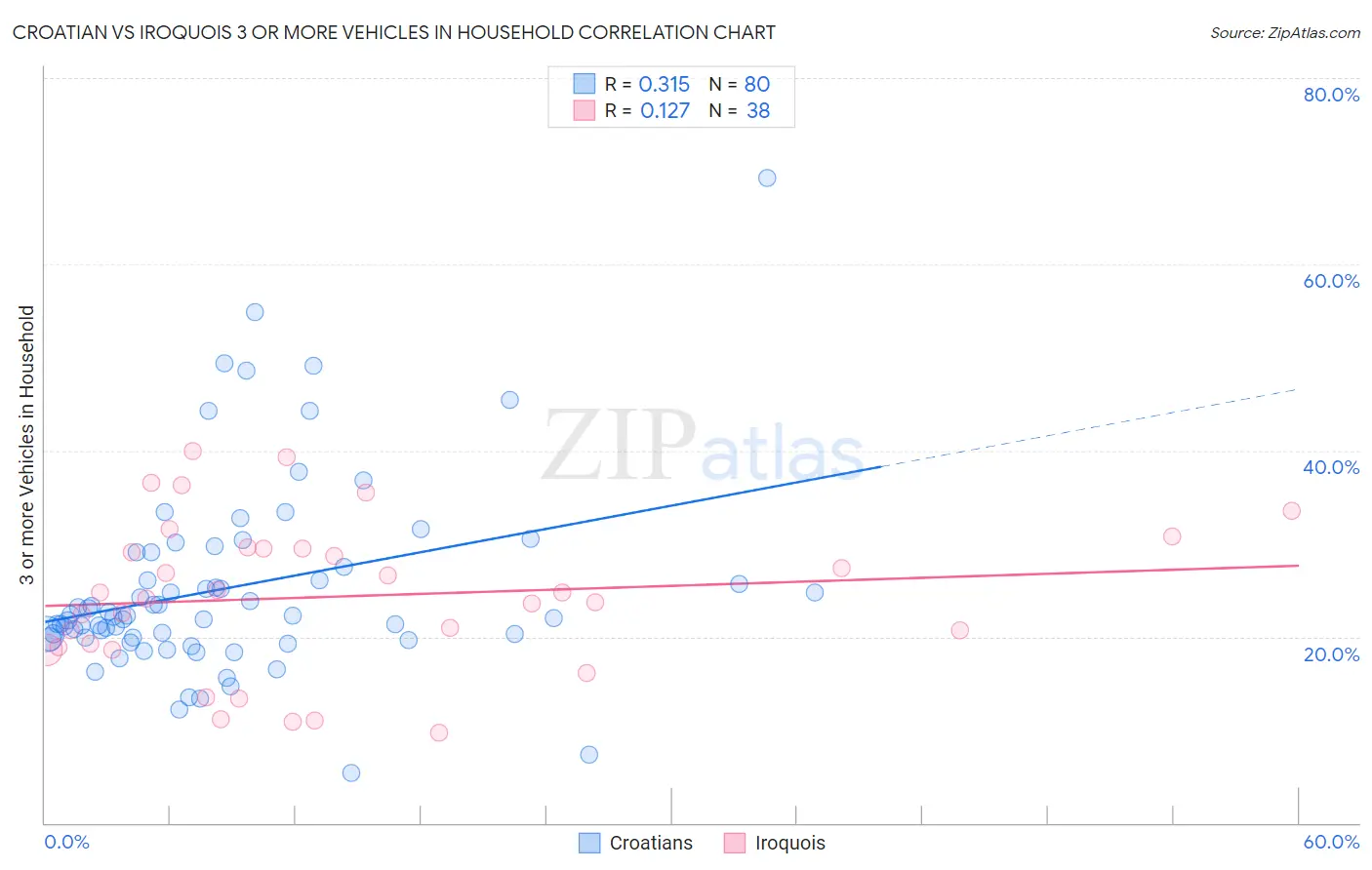 Croatian vs Iroquois 3 or more Vehicles in Household