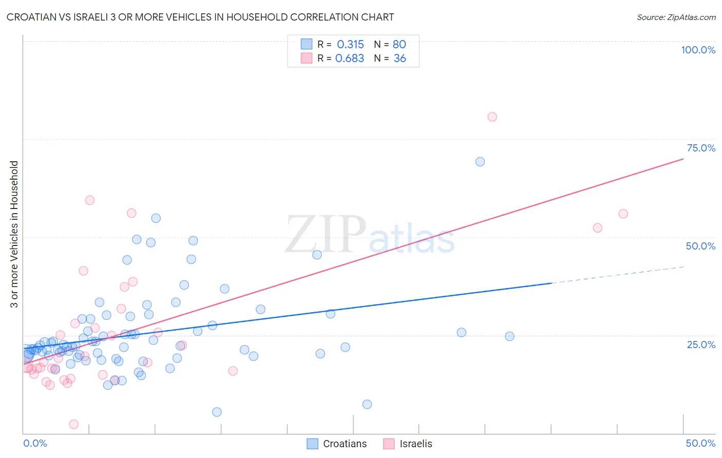 Croatian vs Israeli 3 or more Vehicles in Household