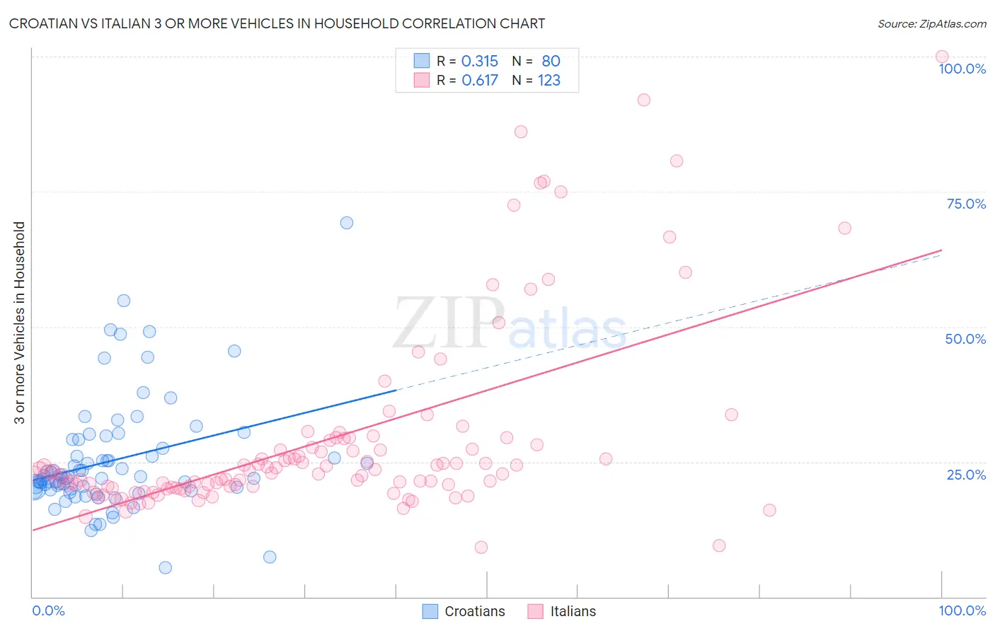 Croatian vs Italian 3 or more Vehicles in Household