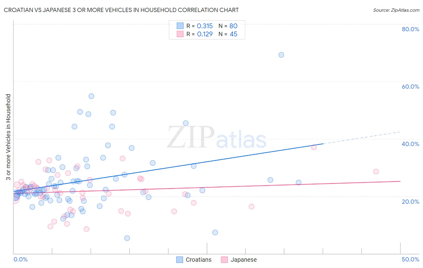 Croatian vs Japanese 3 or more Vehicles in Household