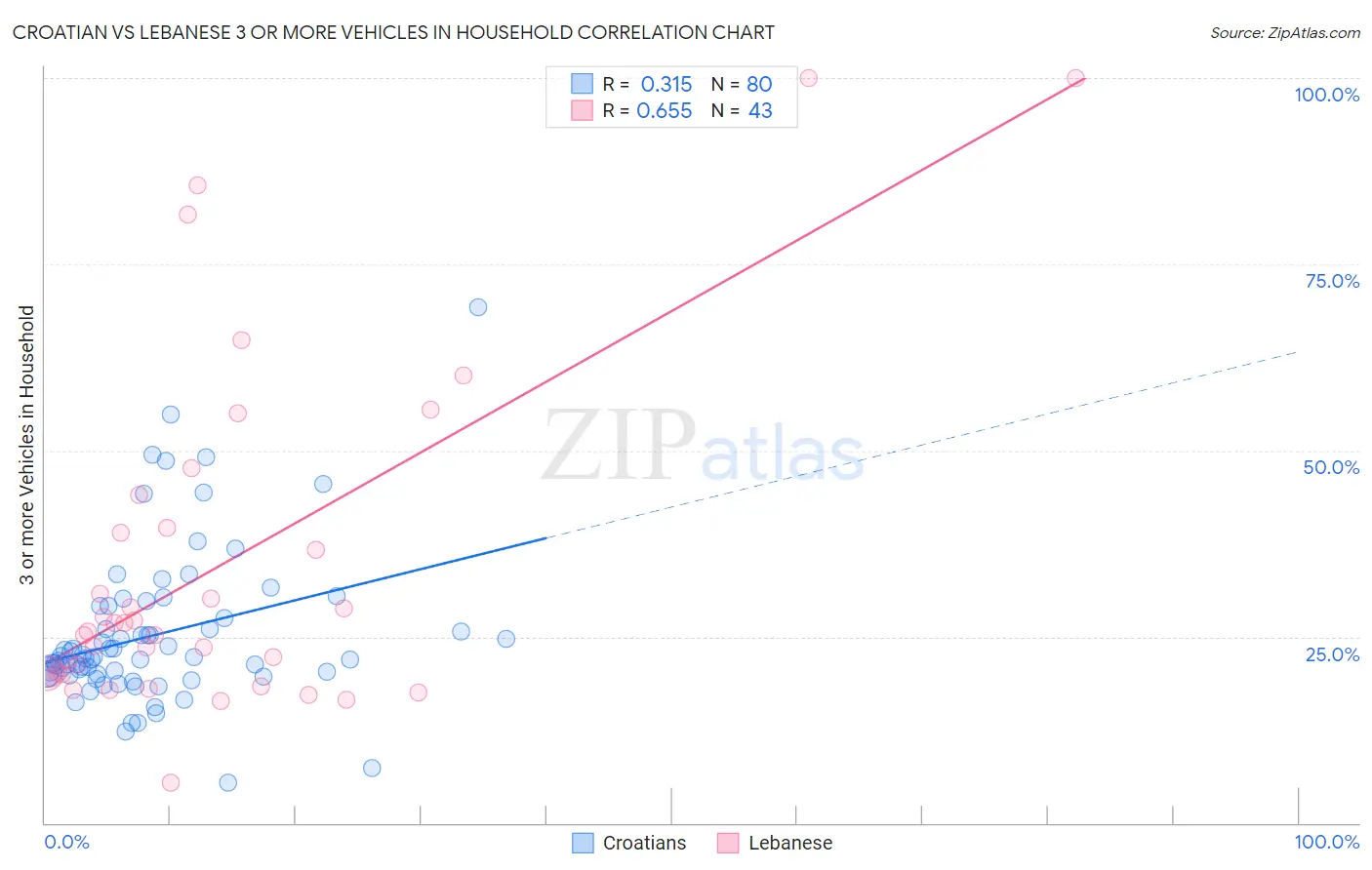 Croatian vs Lebanese 3 or more Vehicles in Household