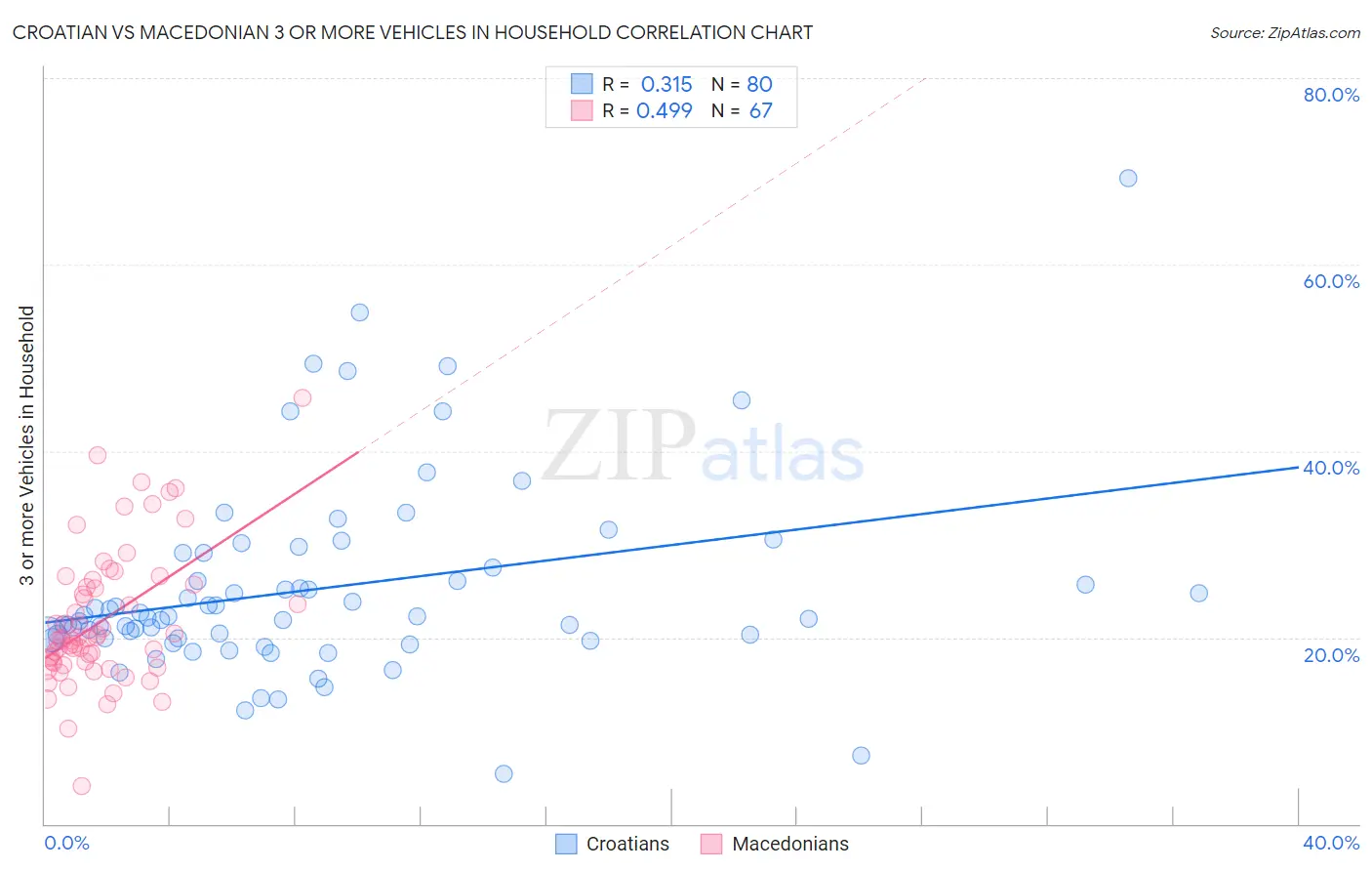 Croatian vs Macedonian 3 or more Vehicles in Household