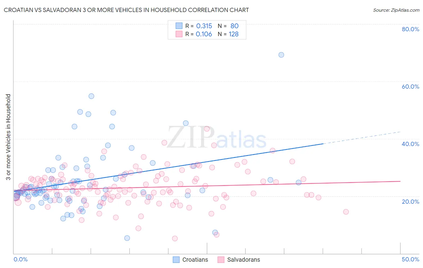 Croatian vs Salvadoran 3 or more Vehicles in Household