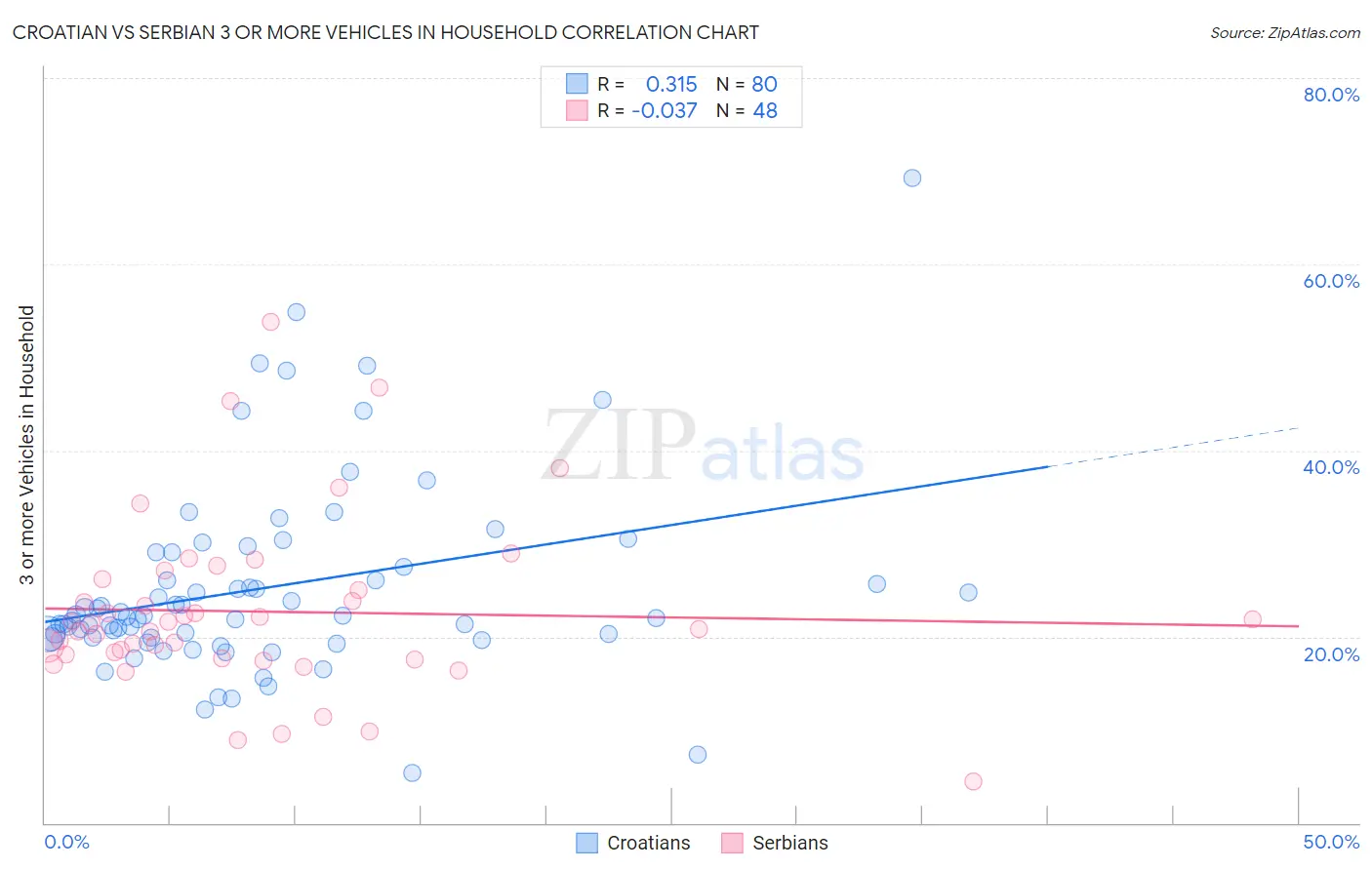 Croatian vs Serbian 3 or more Vehicles in Household