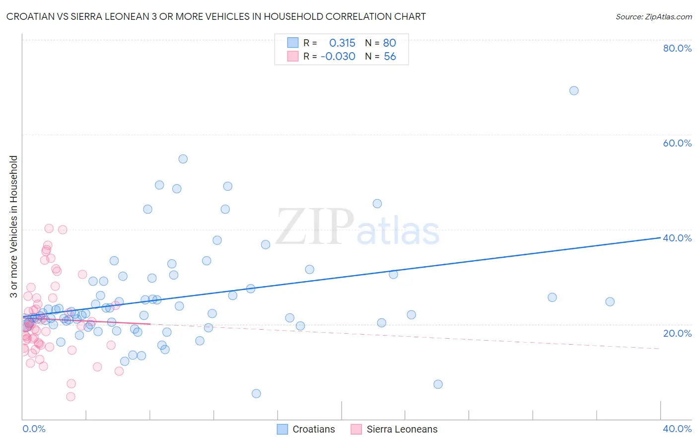 Croatian vs Sierra Leonean 3 or more Vehicles in Household