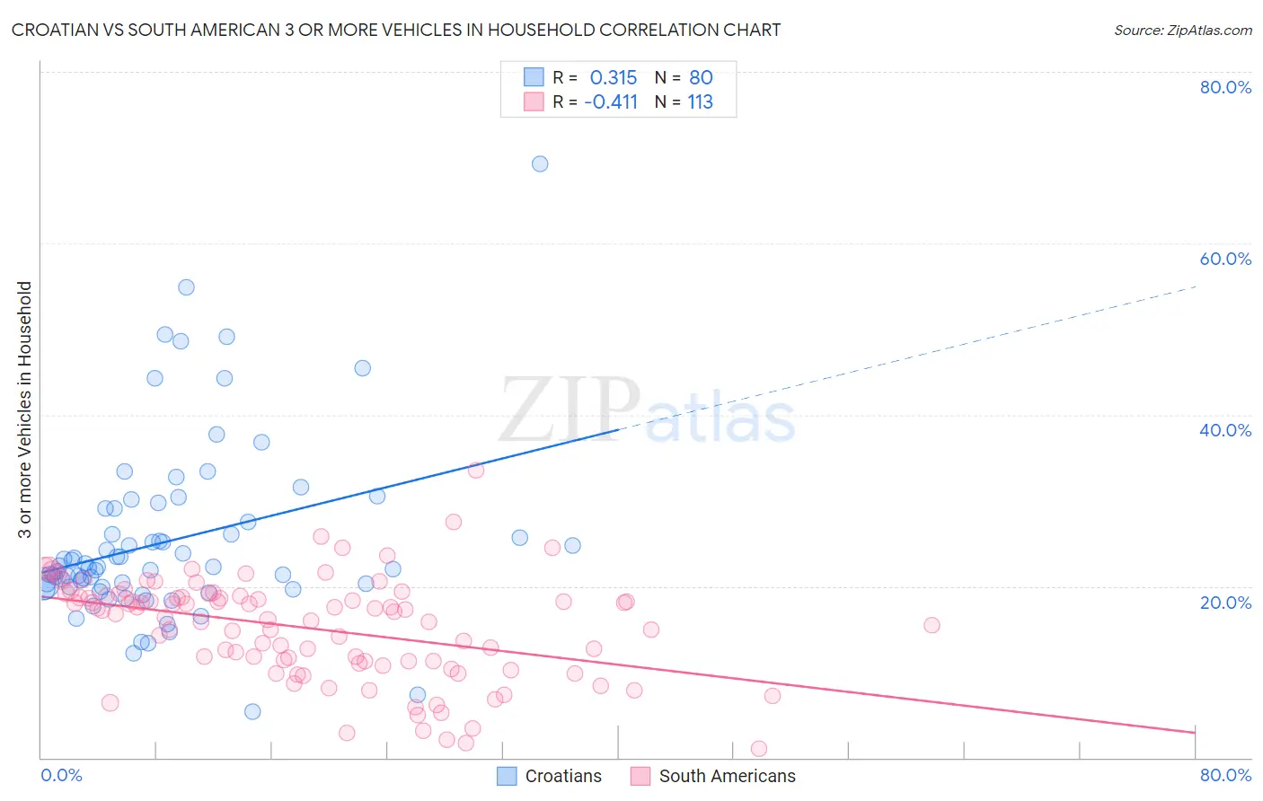 Croatian vs South American 3 or more Vehicles in Household