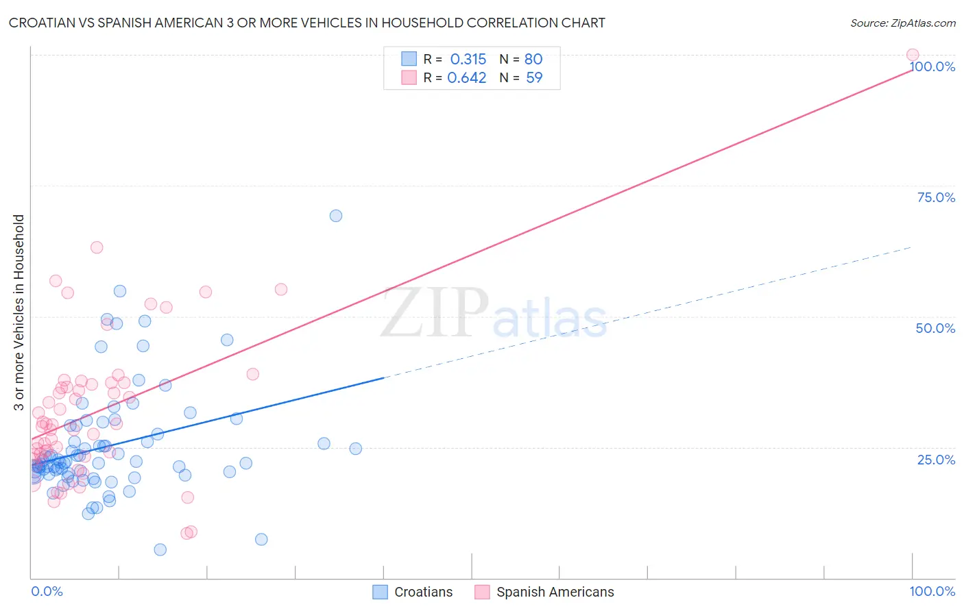 Croatian vs Spanish American 3 or more Vehicles in Household
