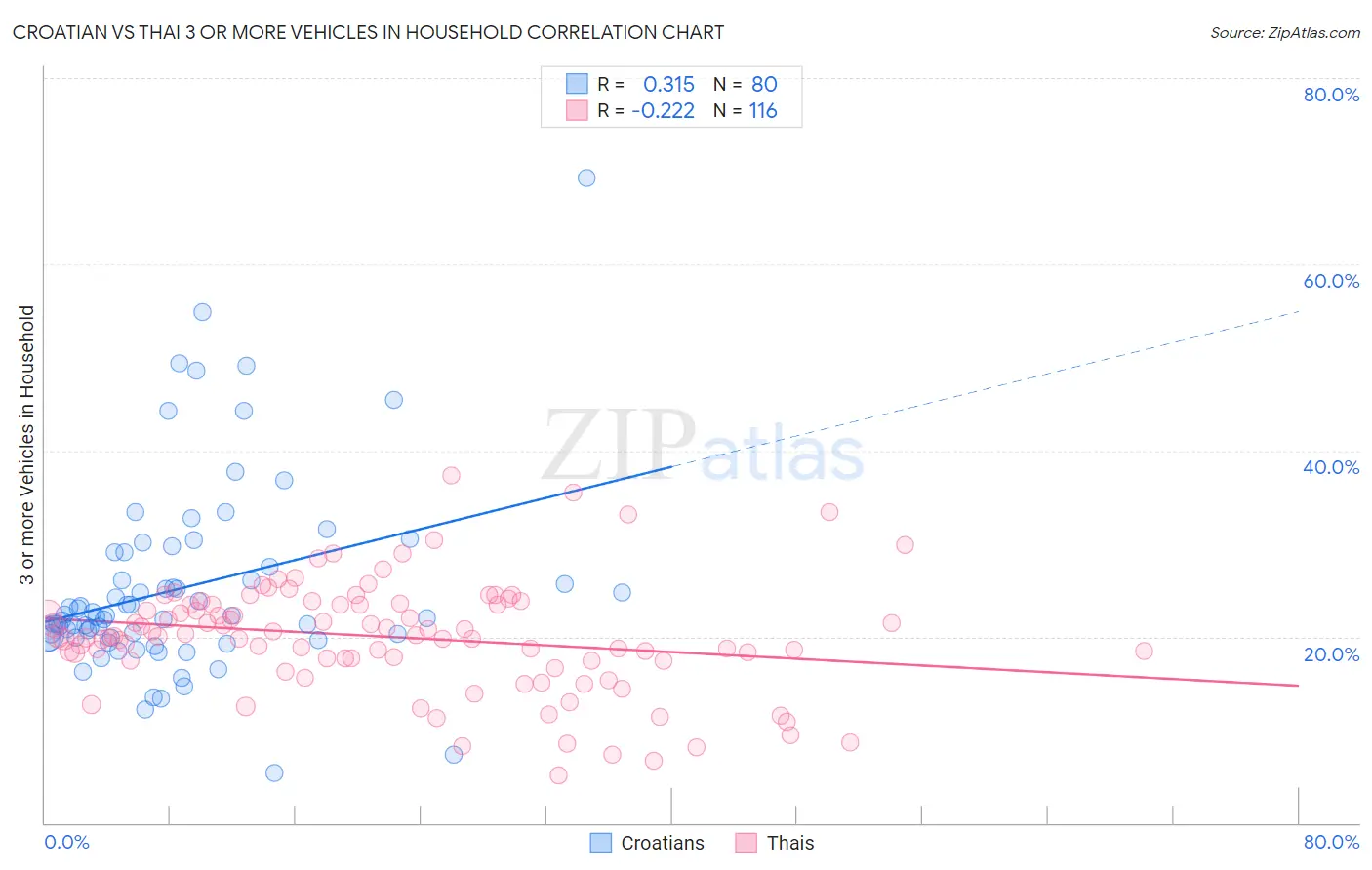 Croatian vs Thai 3 or more Vehicles in Household