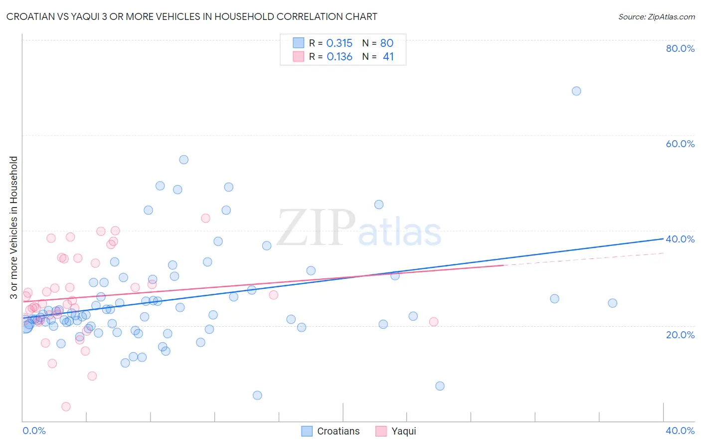 Croatian vs Yaqui 3 or more Vehicles in Household