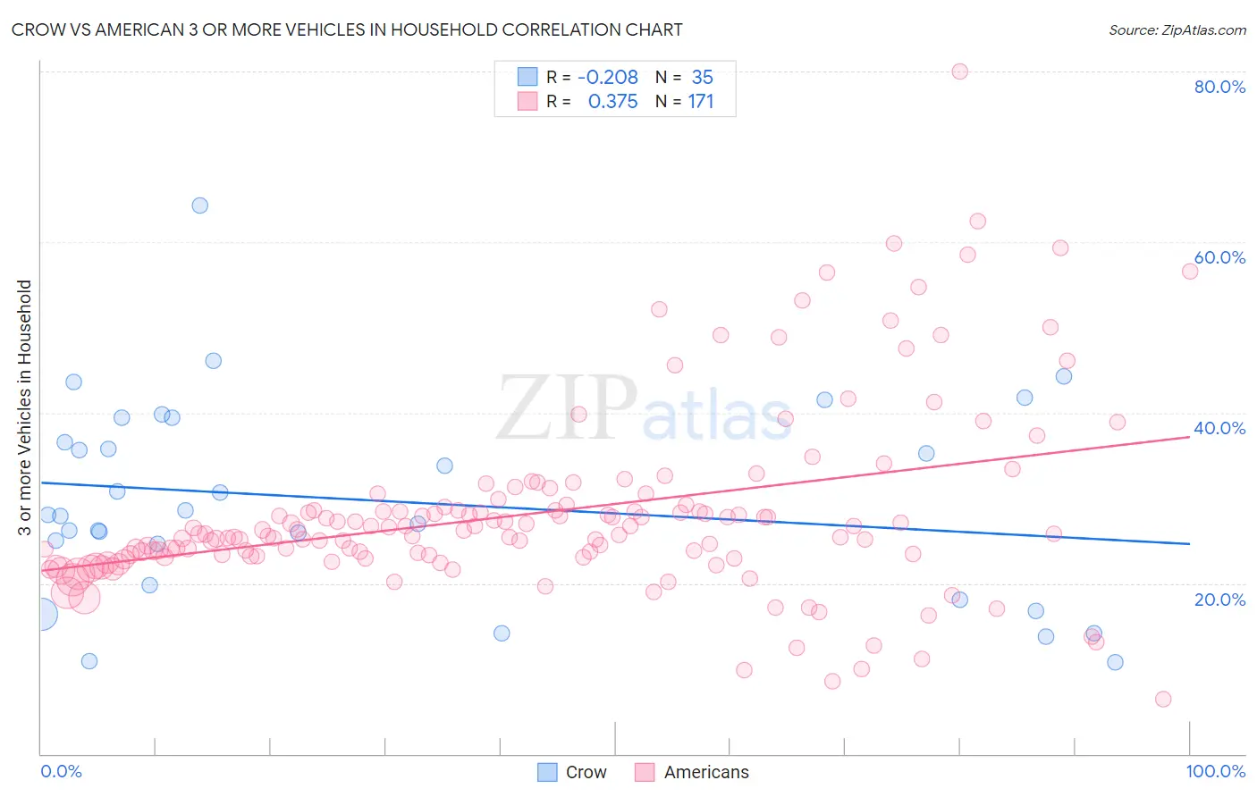 Crow vs American 3 or more Vehicles in Household