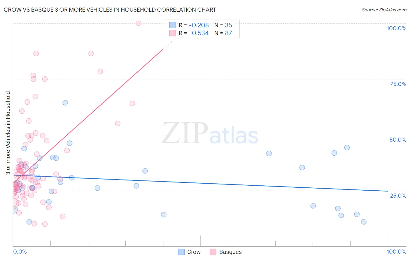 Crow vs Basque 3 or more Vehicles in Household