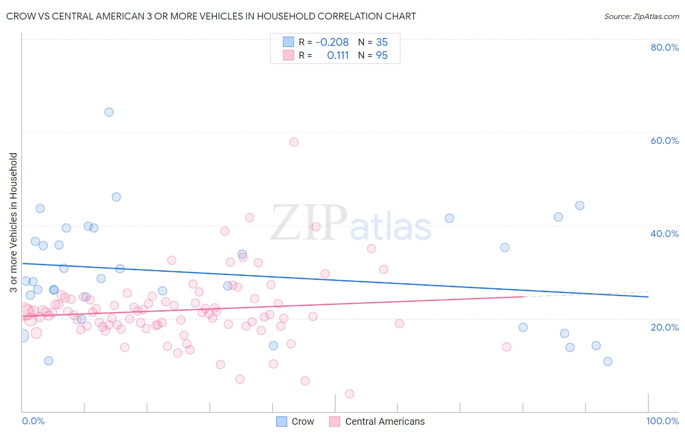 Crow vs Central American 3 or more Vehicles in Household