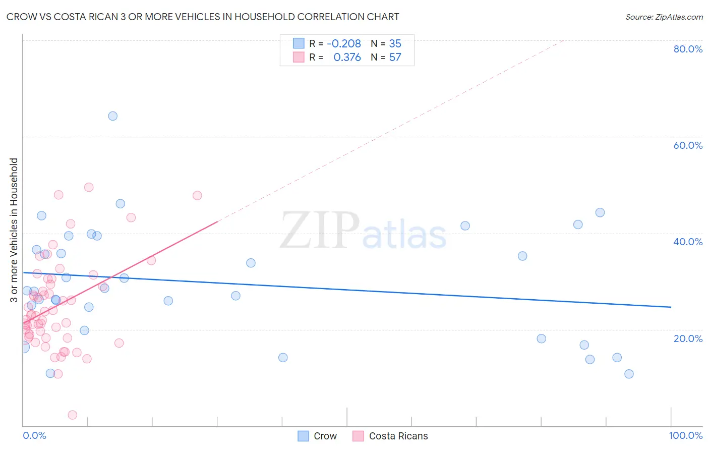 Crow vs Costa Rican 3 or more Vehicles in Household