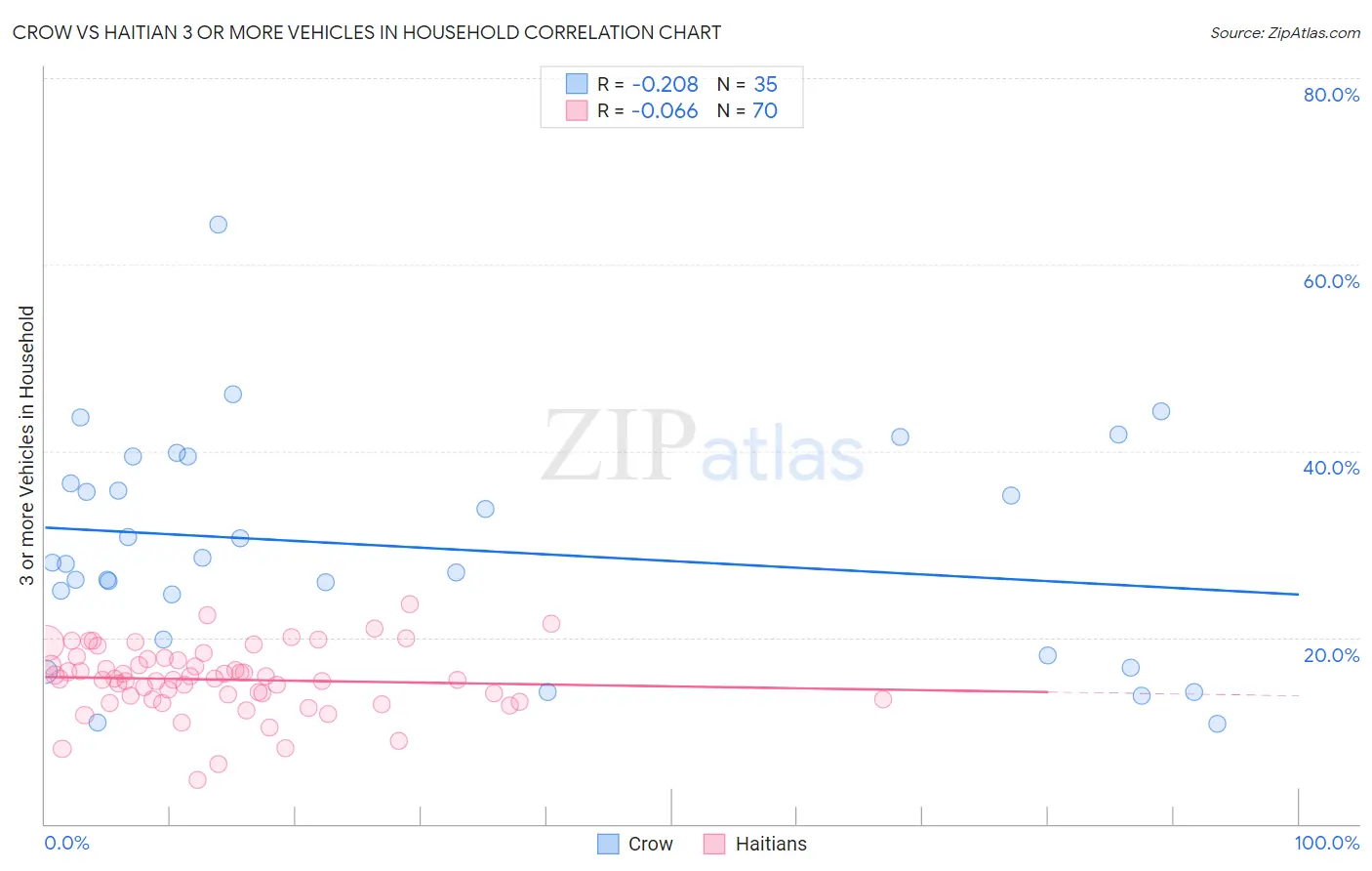 Crow vs Haitian 3 or more Vehicles in Household