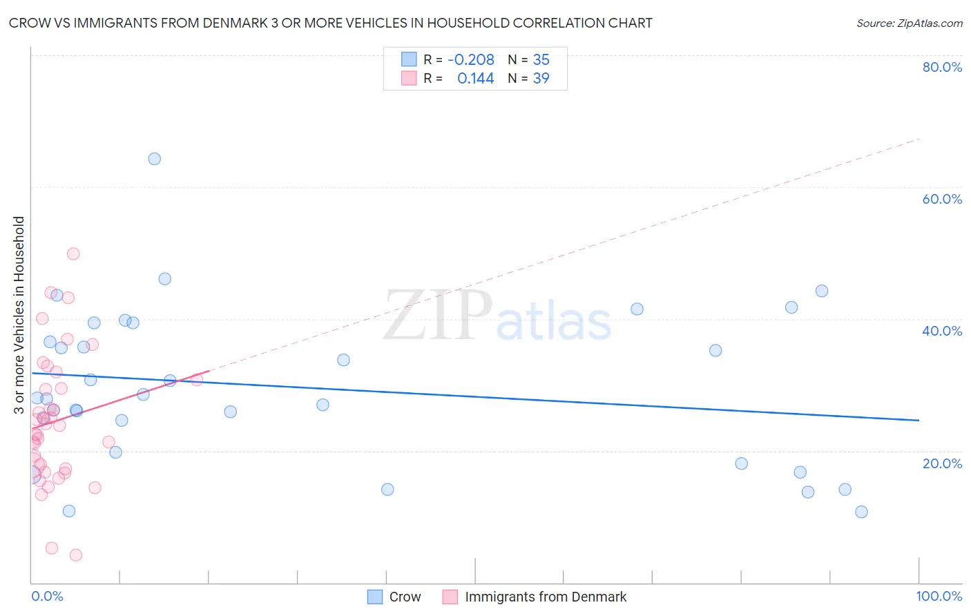 Crow vs Immigrants from Denmark 3 or more Vehicles in Household