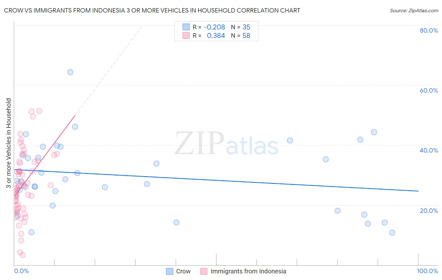 Crow vs Immigrants from Indonesia 3 or more Vehicles in Household