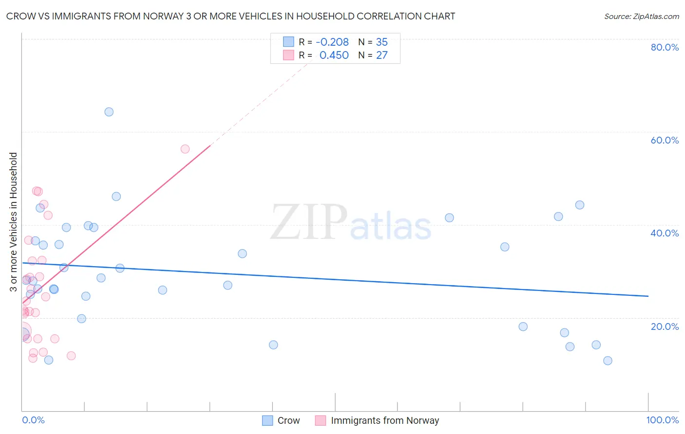 Crow vs Immigrants from Norway 3 or more Vehicles in Household