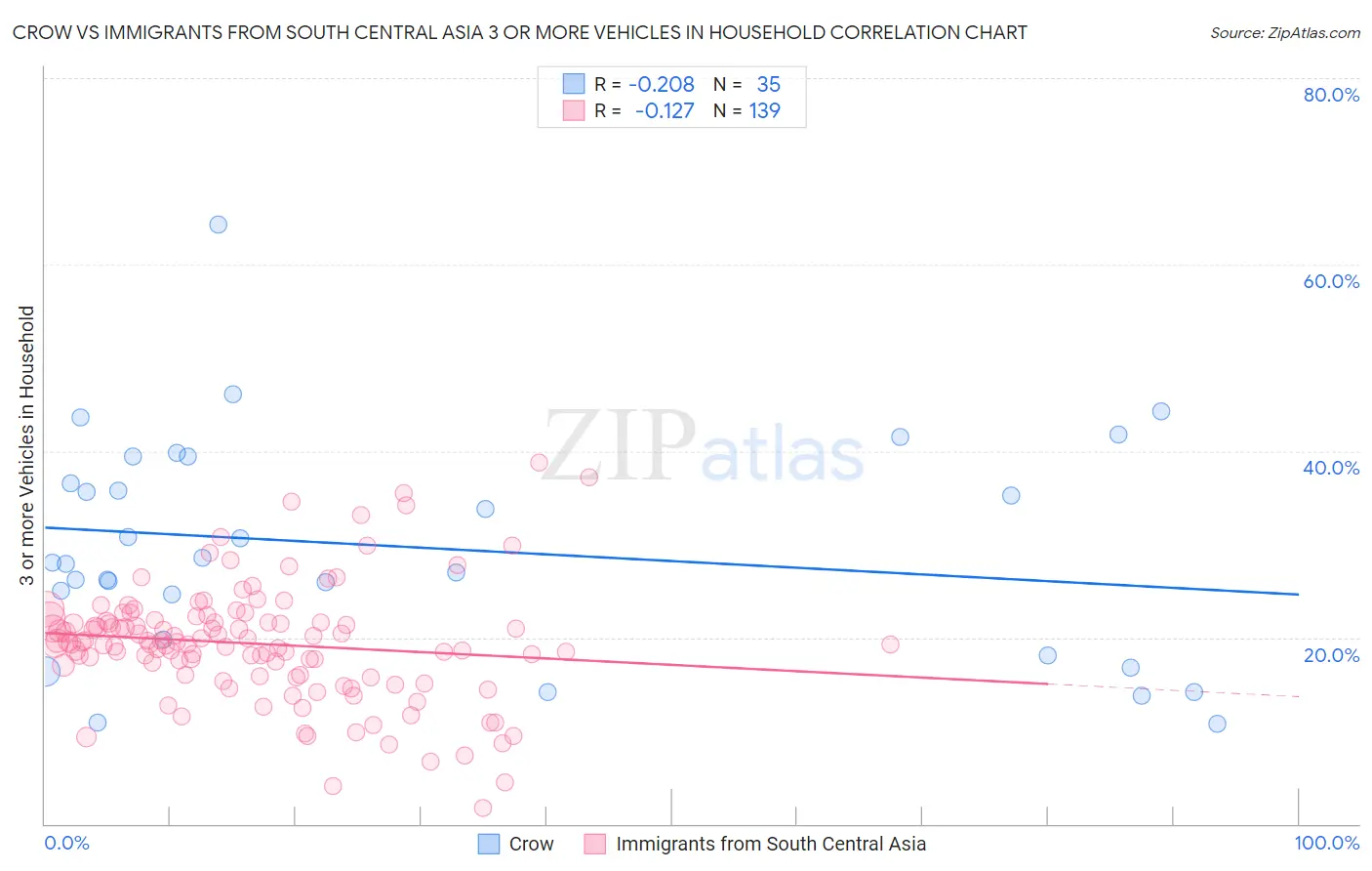 Crow vs Immigrants from South Central Asia 3 or more Vehicles in Household