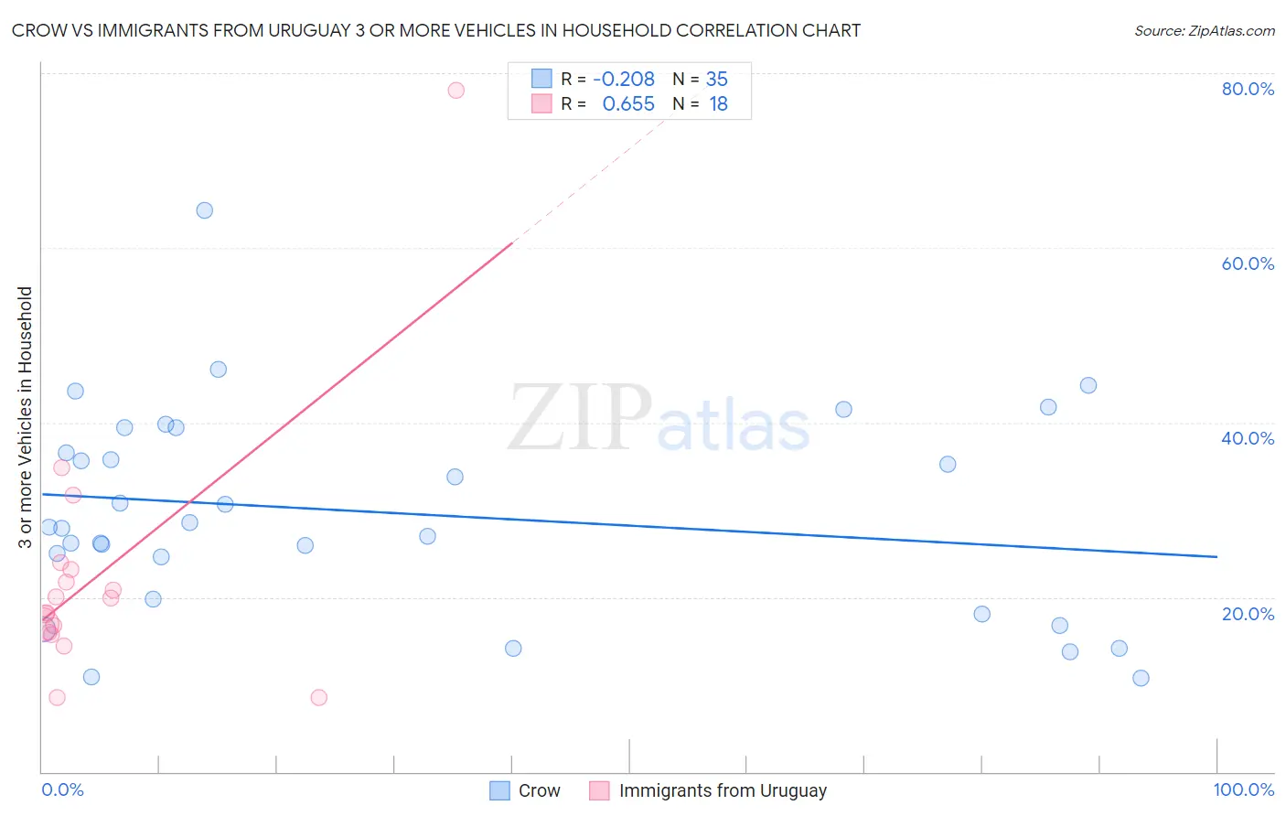 Crow vs Immigrants from Uruguay 3 or more Vehicles in Household