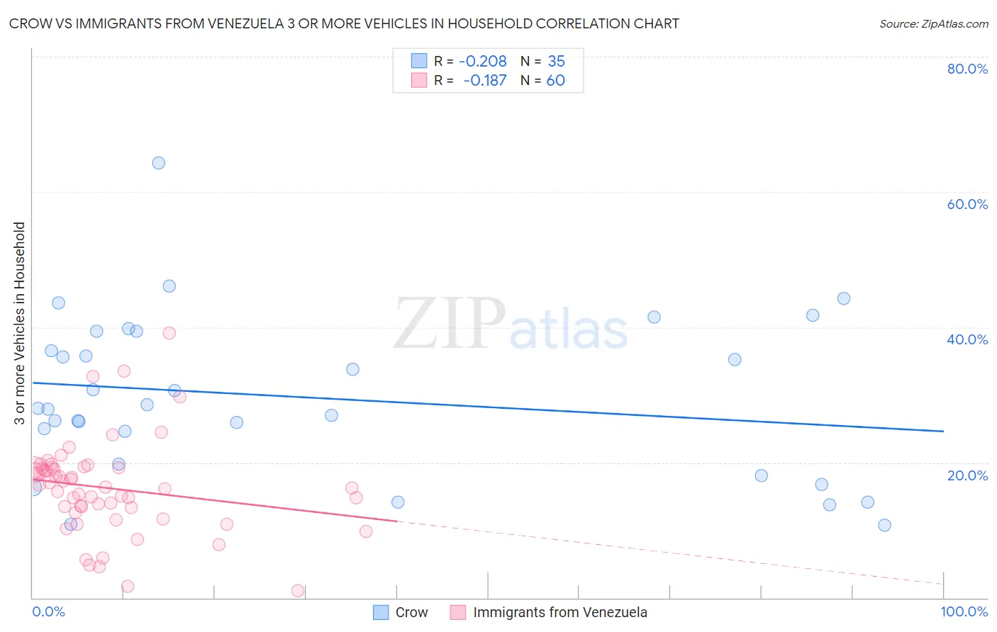 Crow vs Immigrants from Venezuela 3 or more Vehicles in Household