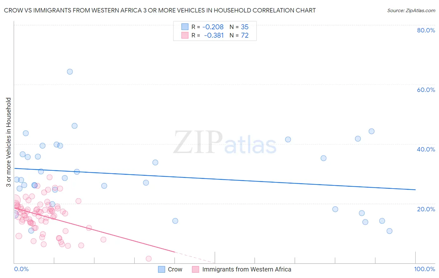 Crow vs Immigrants from Western Africa 3 or more Vehicles in Household