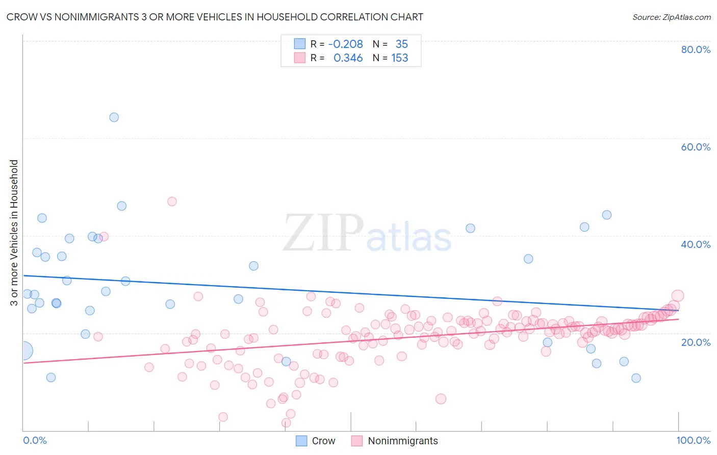 Crow vs Nonimmigrants 3 or more Vehicles in Household