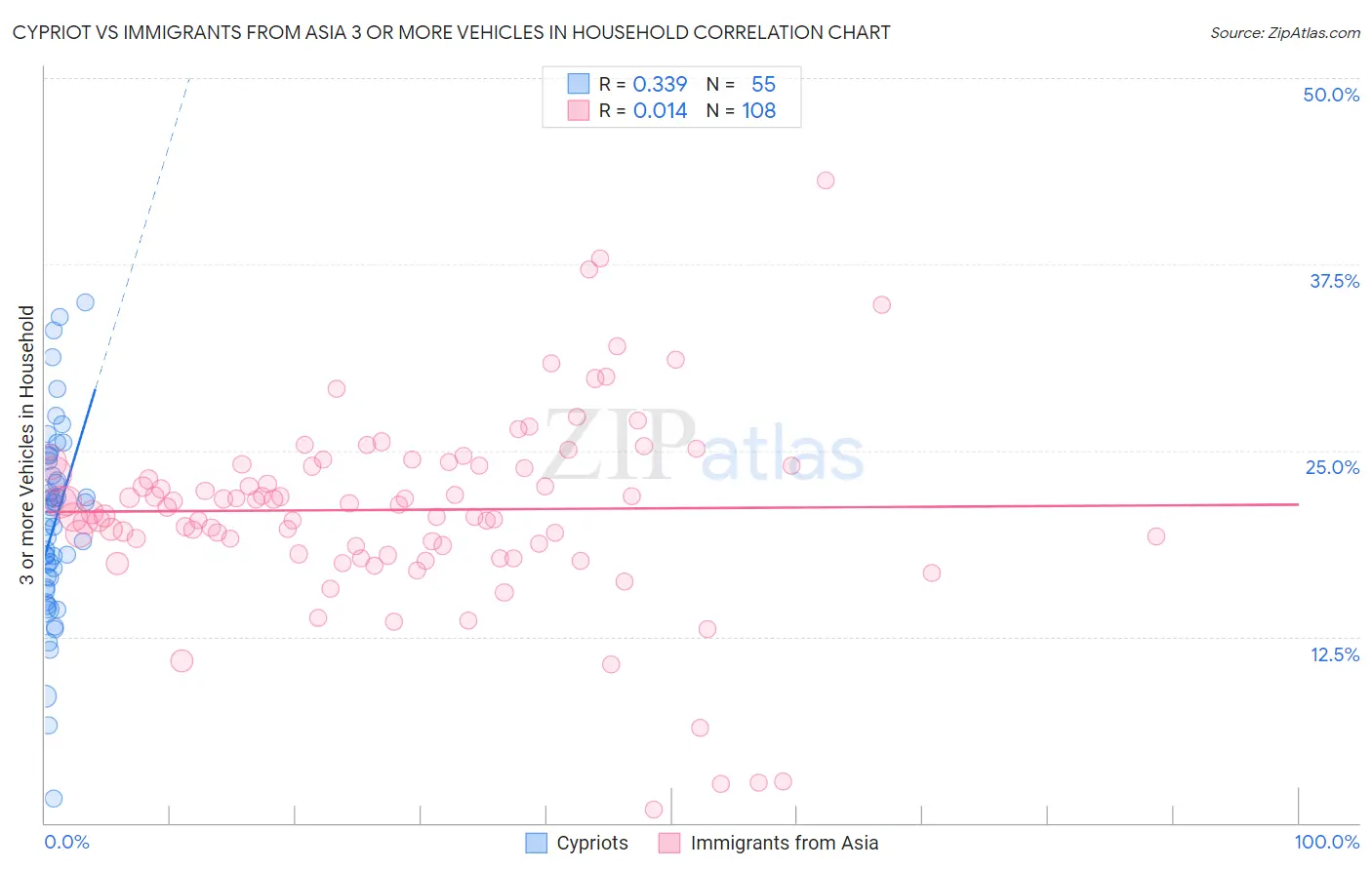 Cypriot vs Immigrants from Asia 3 or more Vehicles in Household