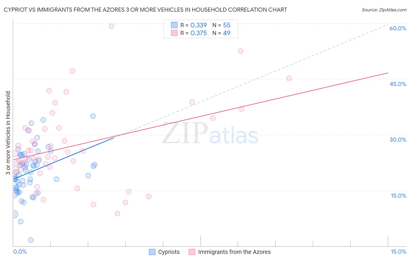 Cypriot vs Immigrants from the Azores 3 or more Vehicles in Household