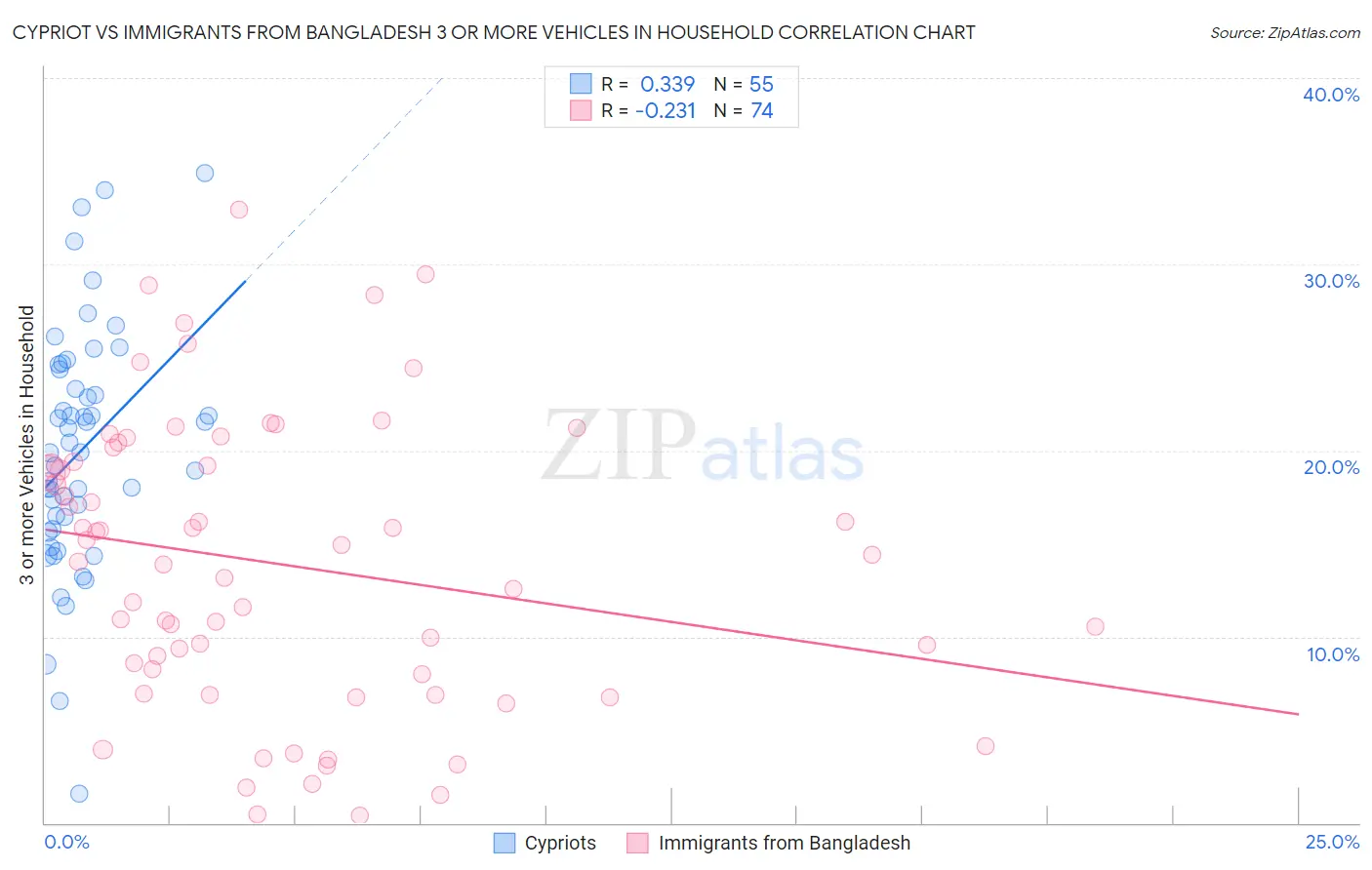 Cypriot vs Immigrants from Bangladesh 3 or more Vehicles in Household