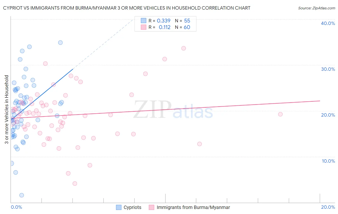 Cypriot vs Immigrants from Burma/Myanmar 3 or more Vehicles in Household