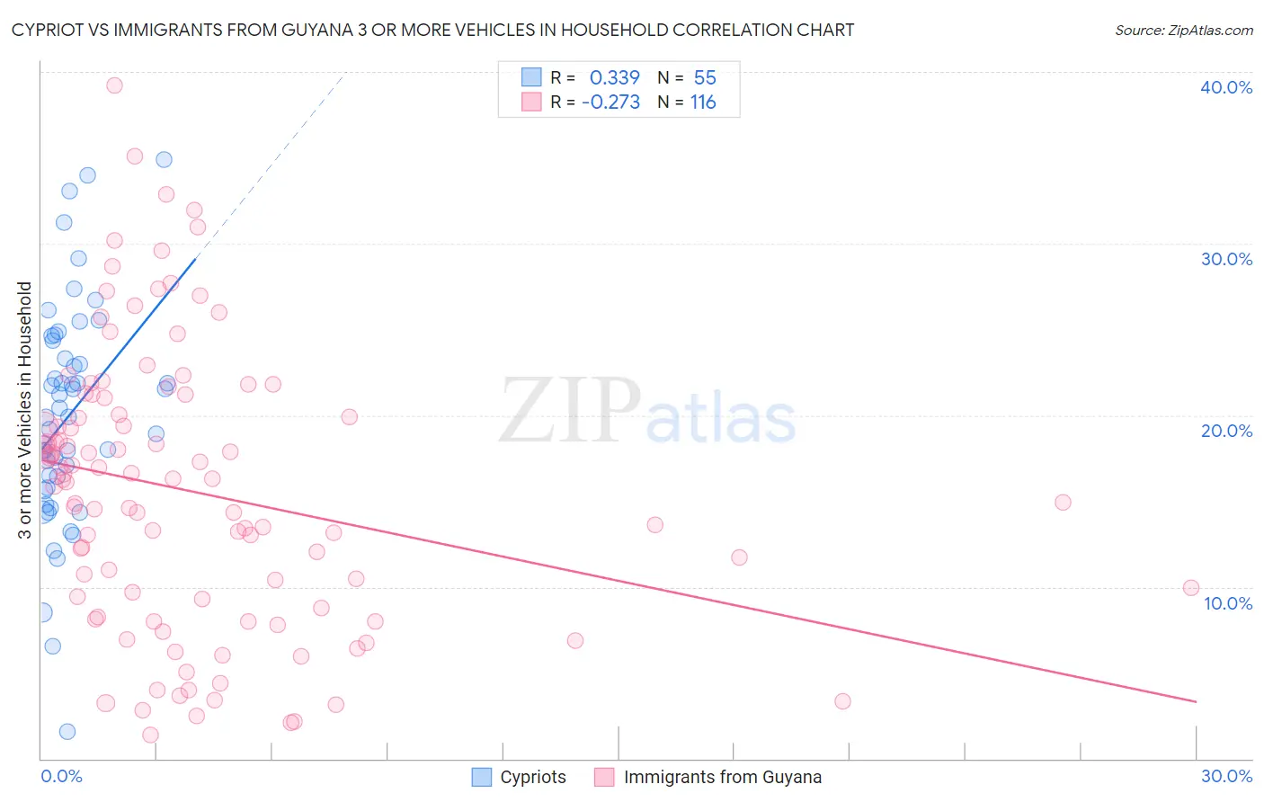 Cypriot vs Immigrants from Guyana 3 or more Vehicles in Household