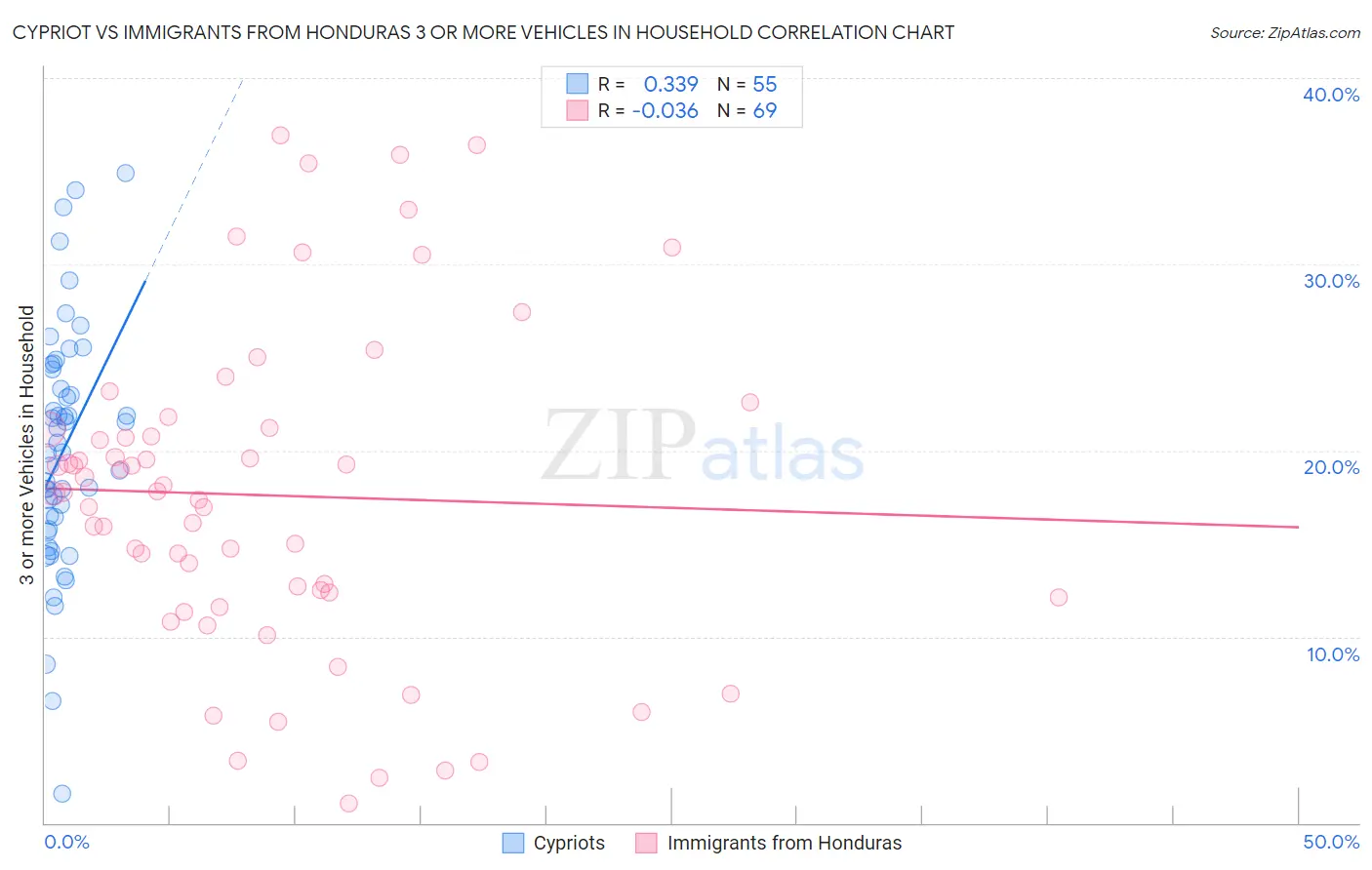 Cypriot vs Immigrants from Honduras 3 or more Vehicles in Household