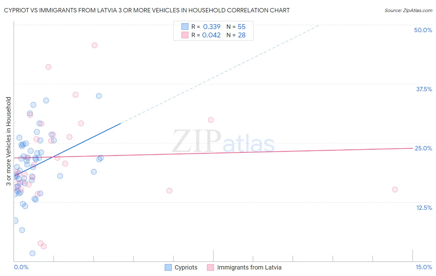 Cypriot vs Immigrants from Latvia 3 or more Vehicles in Household