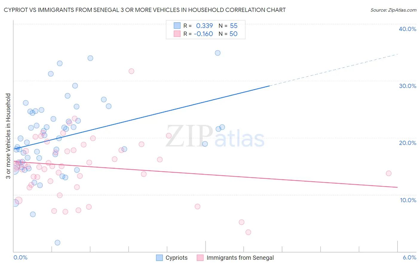 Cypriot vs Immigrants from Senegal 3 or more Vehicles in Household