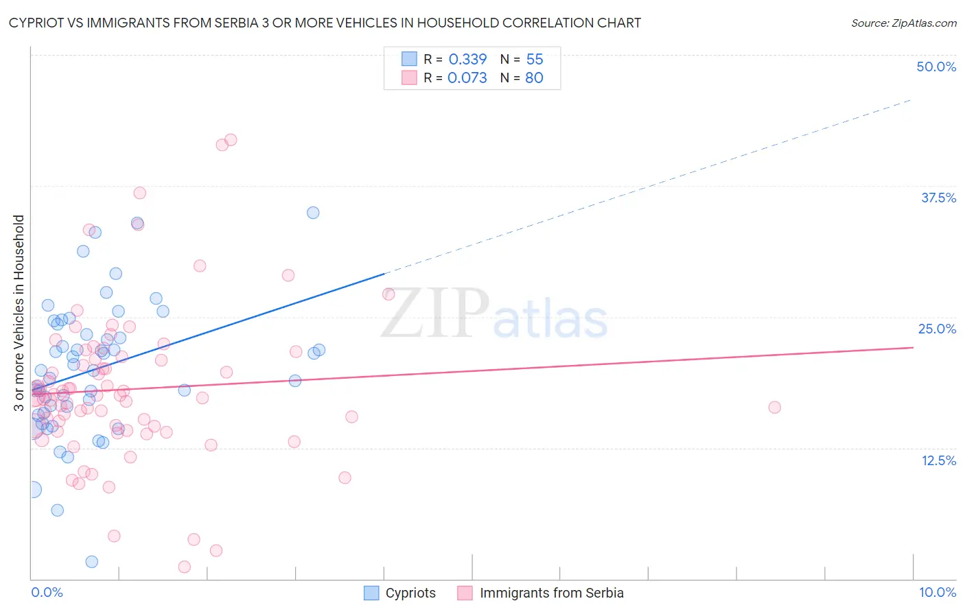 Cypriot vs Immigrants from Serbia 3 or more Vehicles in Household