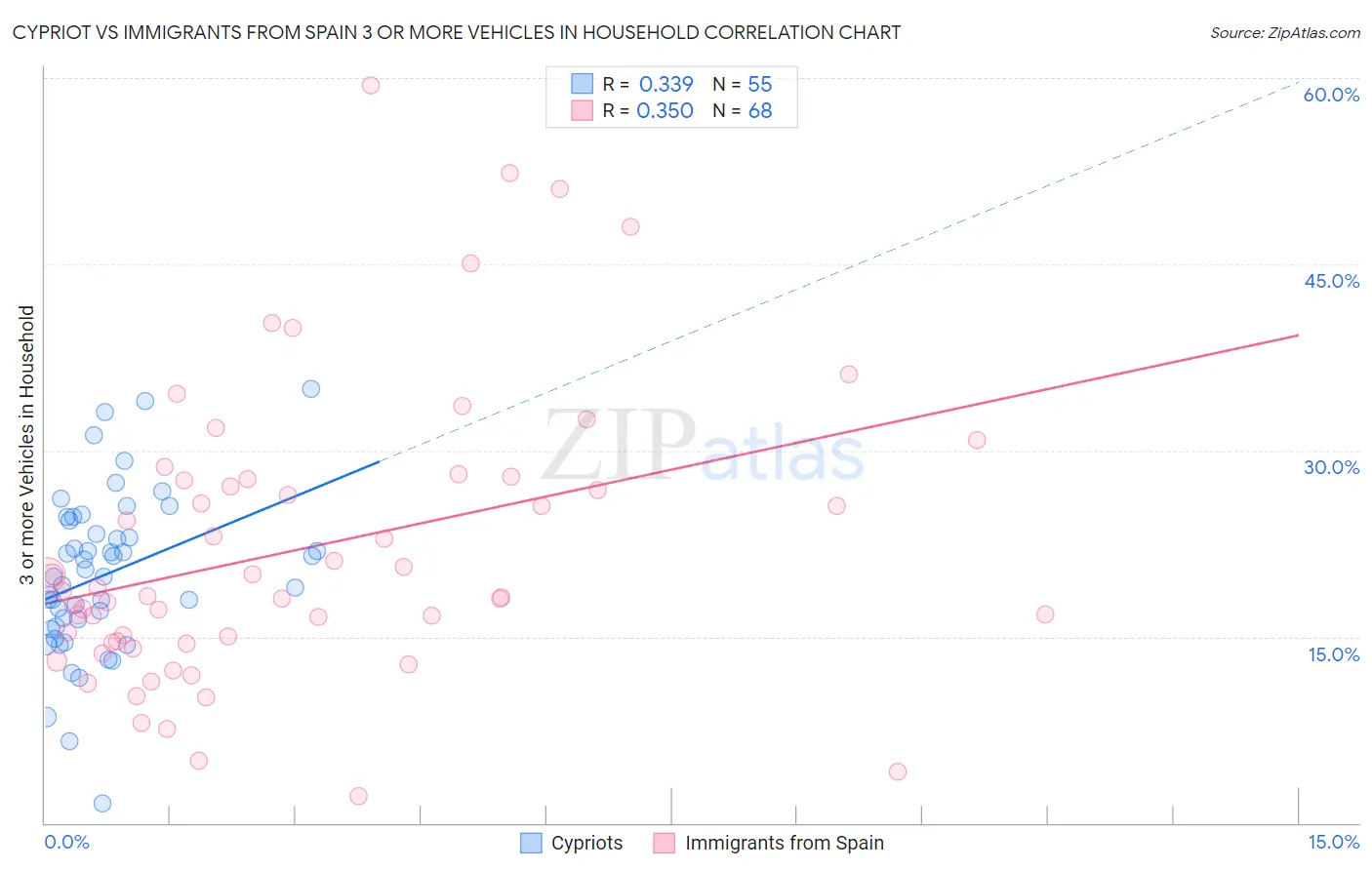 Cypriot vs Immigrants from Spain 3 or more Vehicles in Household