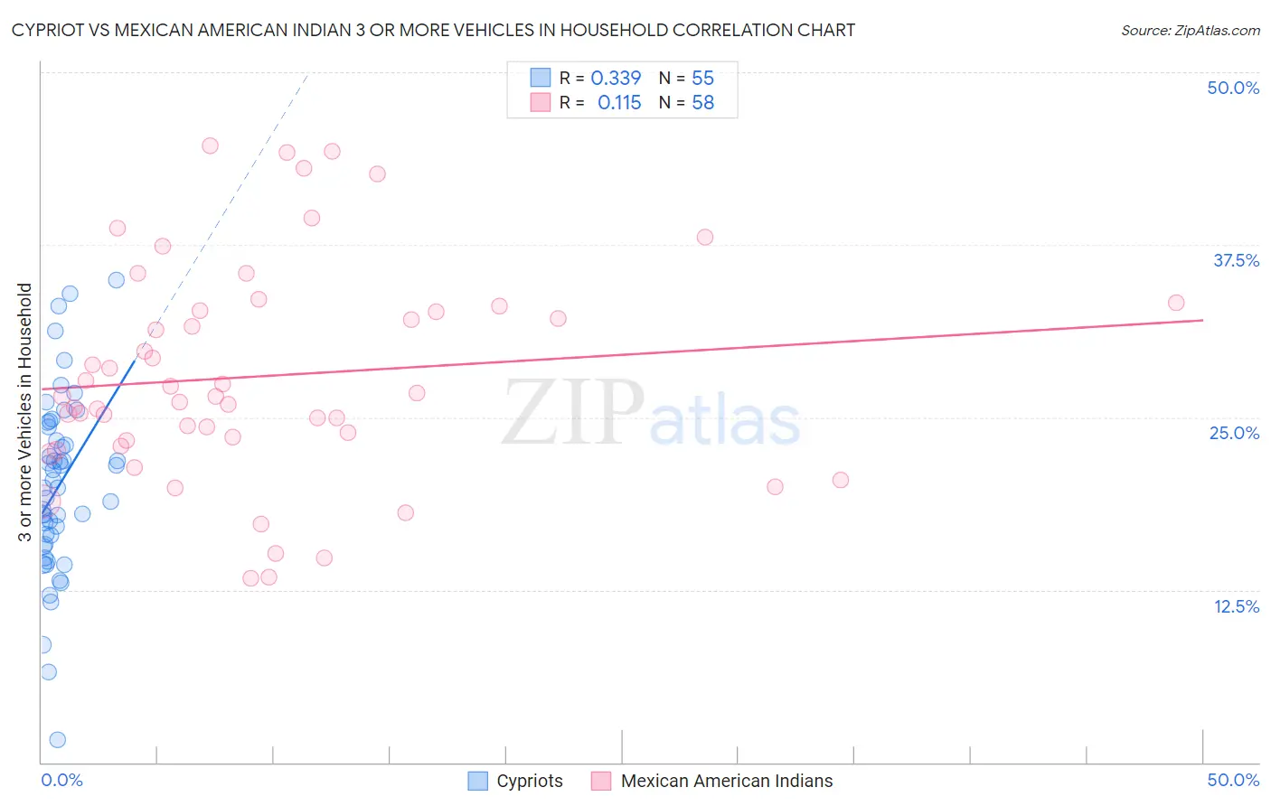 Cypriot vs Mexican American Indian 3 or more Vehicles in Household