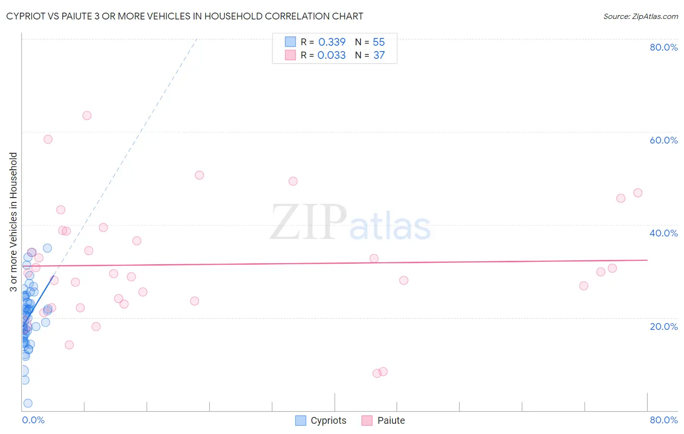 Cypriot vs Paiute 3 or more Vehicles in Household