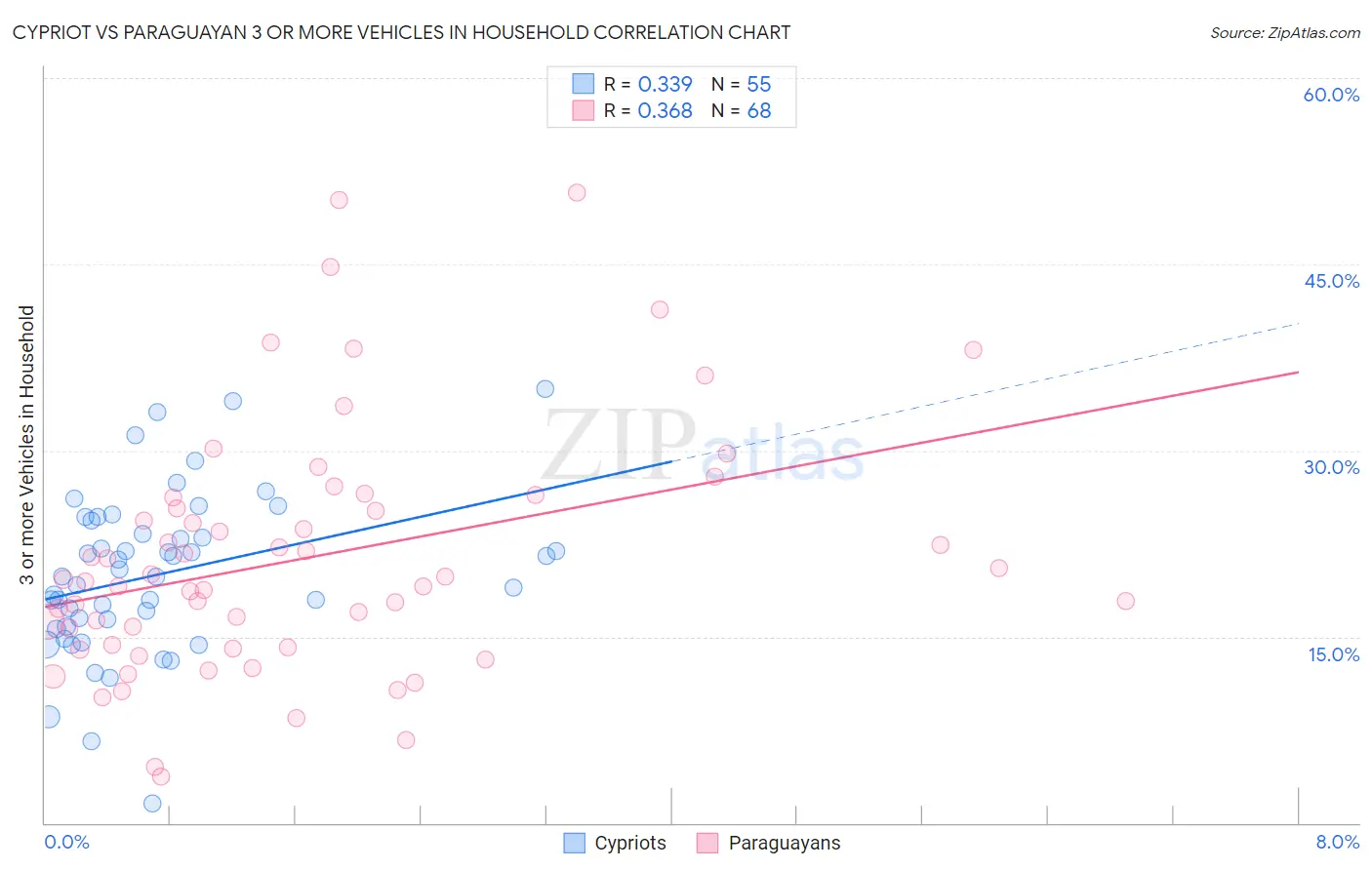 Cypriot vs Paraguayan 3 or more Vehicles in Household