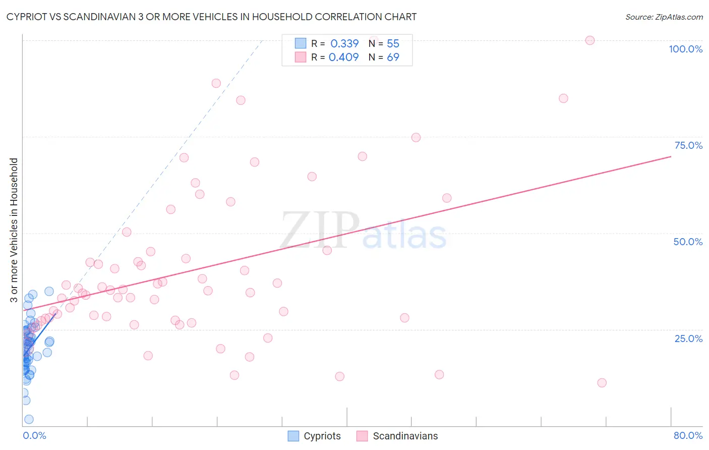 Cypriot vs Scandinavian 3 or more Vehicles in Household